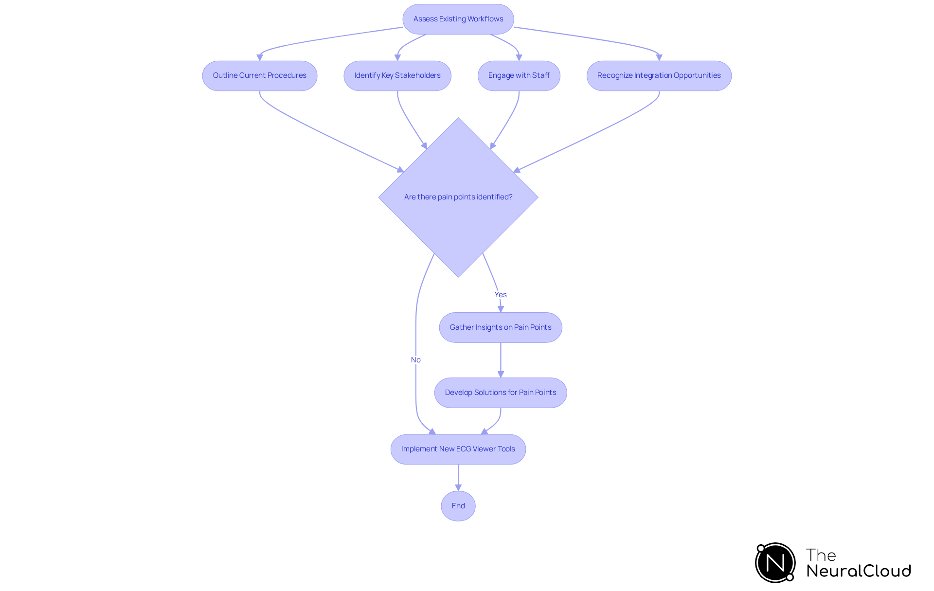 This flowchart illustrates the steps involved in assessing current workflows for integrating new ECG viewer tools. Each box represents a key action, and the arrows show how these actions connect. Follow the flow to understand how to effectively assess and improve workflows. This flowchart illustrates the steps involved in assessing current workflows for integrating new ECG viewer tools. Each box represents a key action, and the arrows show how these actions connect. Follow the flow to understand how to effectively assess and improve workflows.