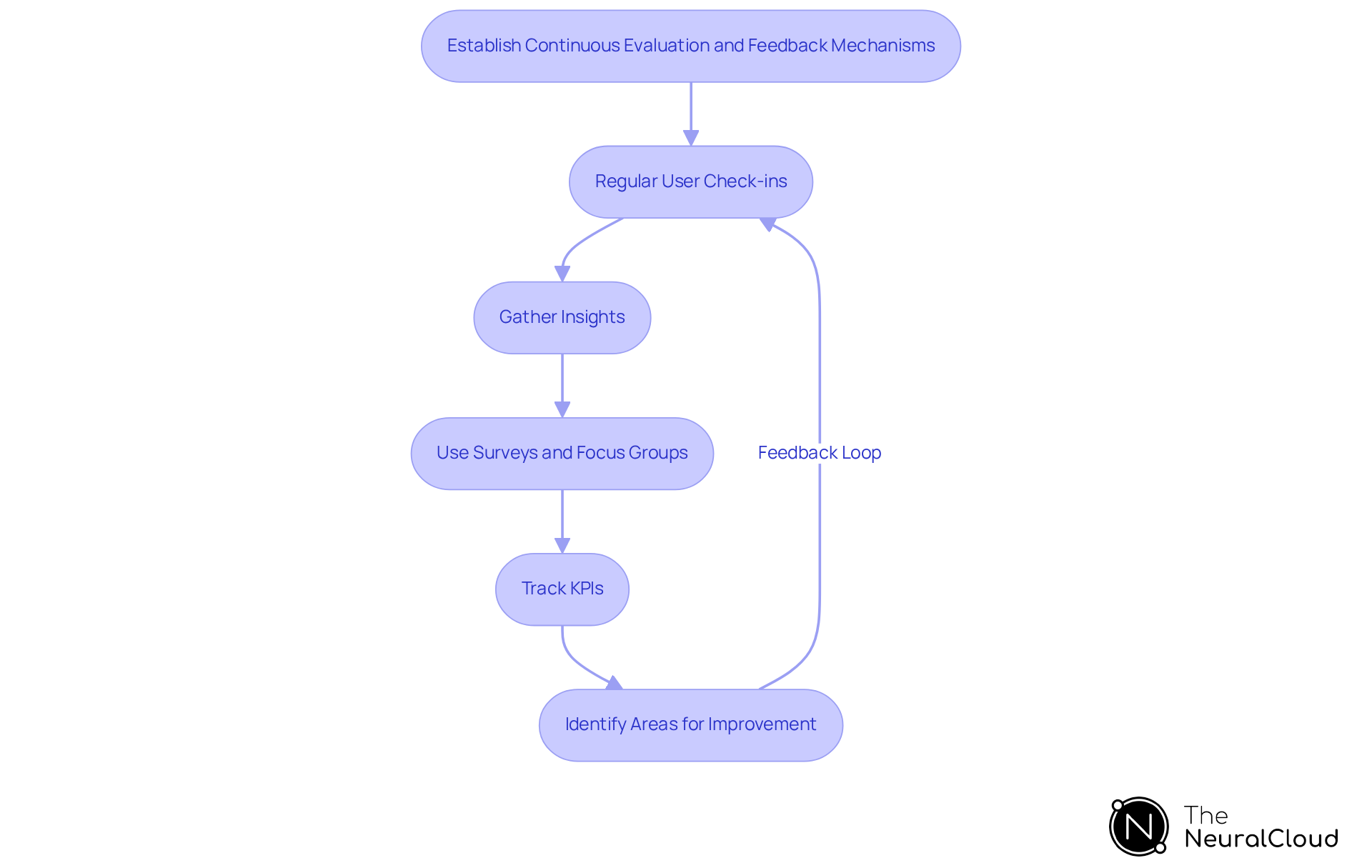 This flowchart shows the steps to implement continuous evaluation and feedback in your system. Start at the top and follow the arrows to see how each step connects to the next, helping you understand how to gather insights and improve your technology. This flowchart shows the steps to implement continuous evaluation and feedback in your system. Start at the top and follow the arrows to see how each step connects to the next, helping you understand how to gather insights and improve your technology.