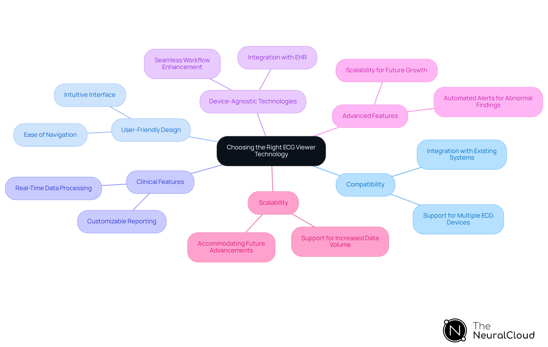 Start at the center with the main topic, then explore each branch to see the important factors to consider when choosing an ECG viewer. Each branch represents a key consideration, and the sub-branches provide more details or examples related to that factor. Start at the center with the main topic, then explore each branch to see the important factors to consider when choosing an ECG viewer. Each branch represents a key consideration, and the sub-branches provide more details or examples related to that factor.