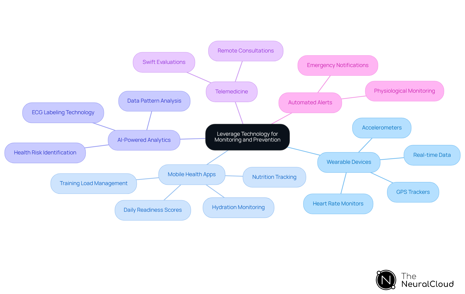 This mindmap starts with the main idea at the center and branches out to show different technologies that help monitor and prevent health issues in athletes. Each branch represents a technology, and the sub-branches provide more details about how they work and their benefits. Follow the branches to see how these technologies connect to the overall goal of improving athlete safety and performance.