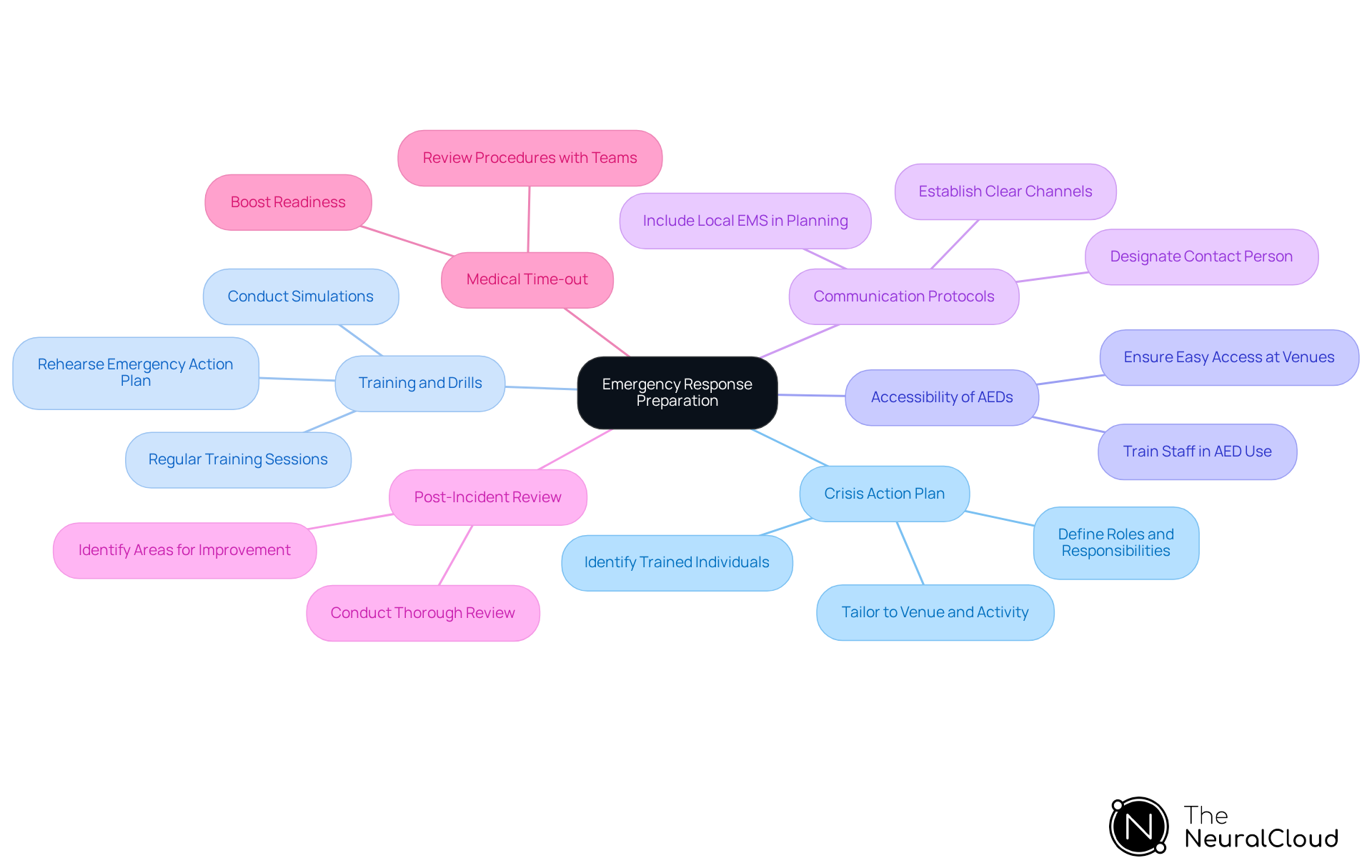 This mindmap starts with the main theme of preparing for emergencies in sports. Each branch represents a crucial part of the preparation process, and the sub-branches provide more details about what needs to be done in each area. Follow the branches to see how everything connects and contributes to a successful emergency response.