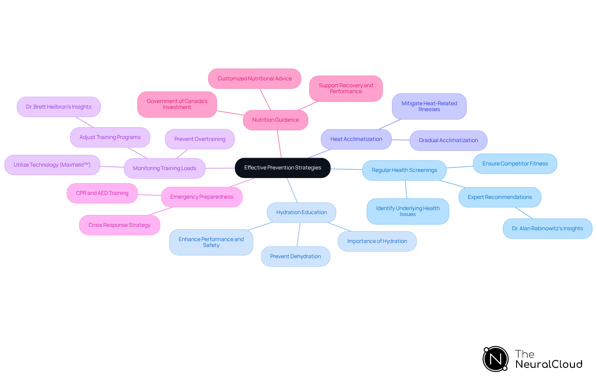 This mindmap starts with the main goal of preventing athlete collapse and branches out into specific strategies. Each branch represents a different approach, and the sub-branches provide additional details or benefits of those strategies. Follow the branches to see how each strategy contributes to the overall aim of enhancing athlete safety.