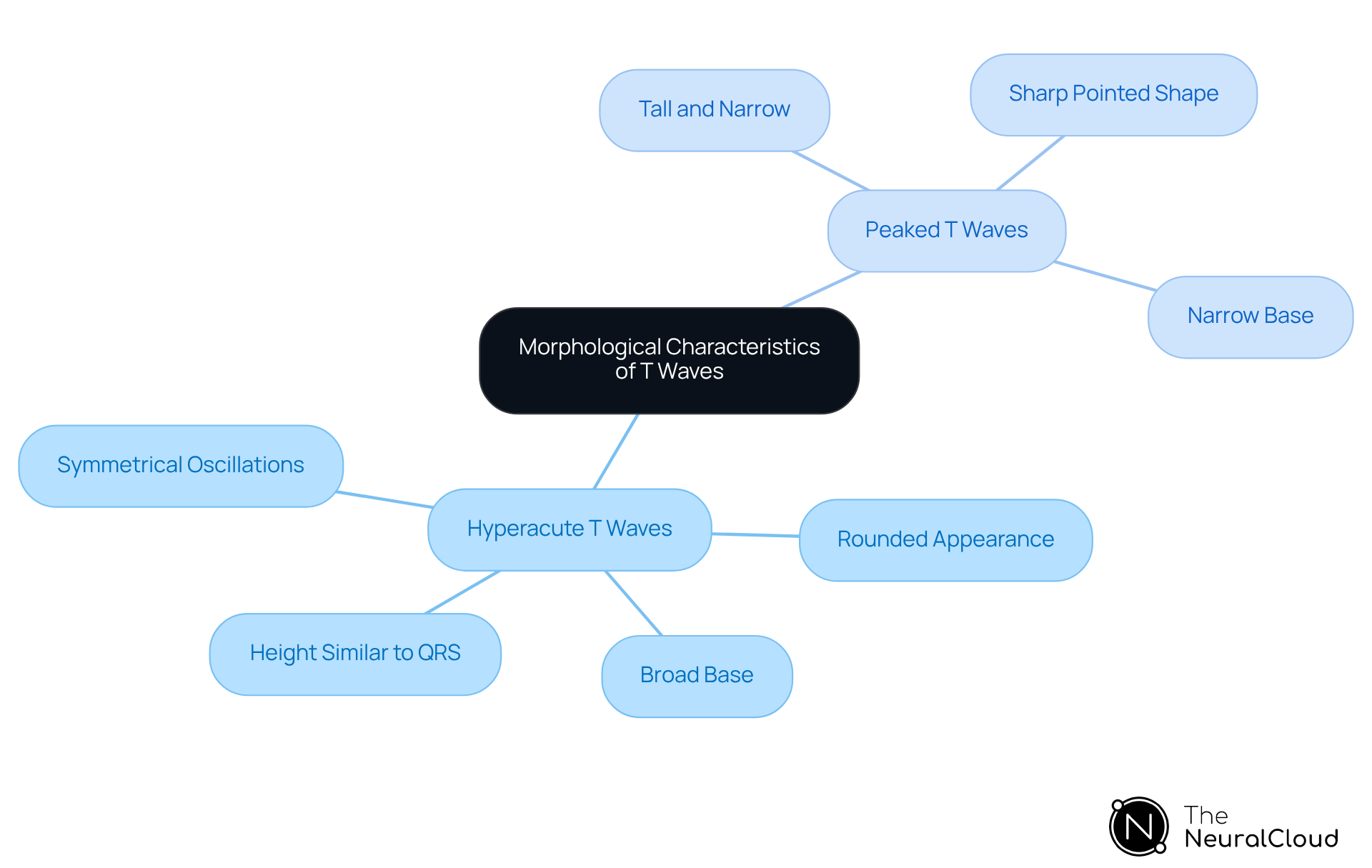 This mindmap illustrates the key differences between hyperacute and peaked T waves in ECG analysis. Each branch represents a type of T wave, with sub-branches detailing their specific characteristics. This visual helps you quickly understand how these T wave forms differ and why those differences matter in clinical practice.