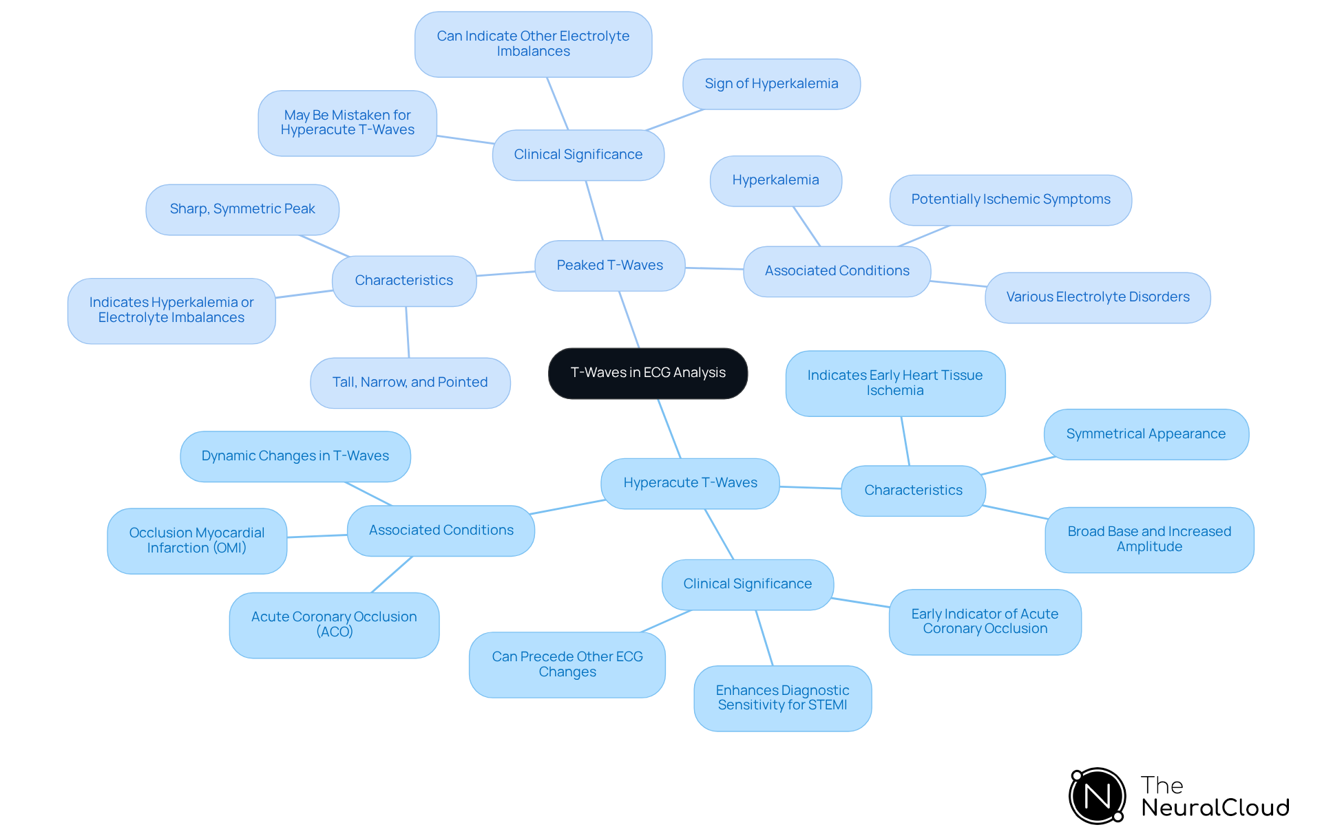 This mindmap illustrates the key differences between hyperacute and peaked T-waves. The central node represents the overall topic, while the branches show specific characteristics and clinical implications of each type. Follow the branches to explore how these waveforms differ and why they matter in ECG analysis. This mindmap illustrates the key differences between hyperacute and peaked T-waves. The central node represents the overall topic, while the branches show specific characteristics and clinical implications of each type. Follow the branches to explore how these waveforms differ and why they matter in ECG analysis.