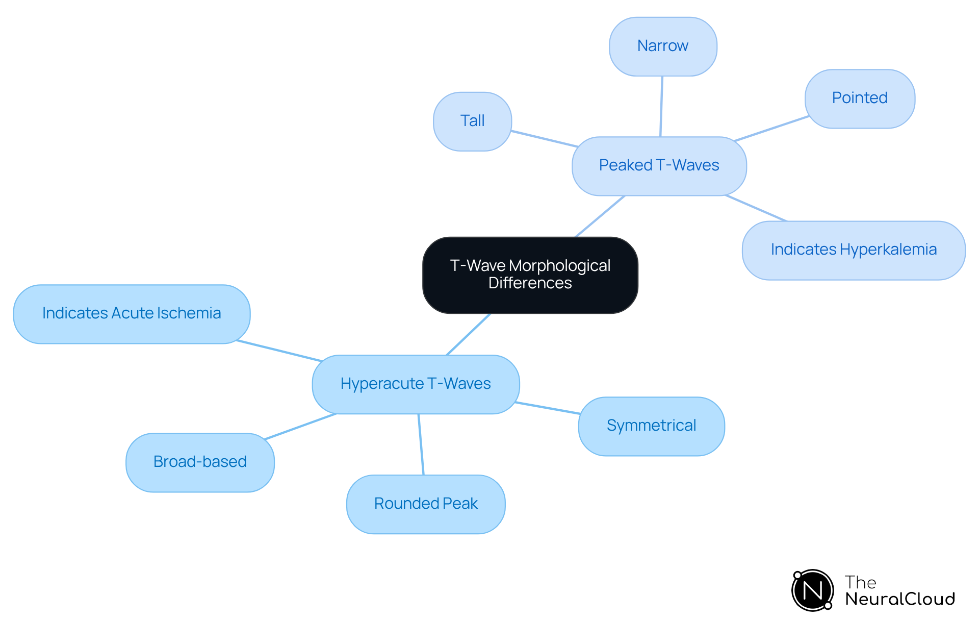 This mindmap illustrates the key differences between hyperacute and peaked T-waves in ECG interpretation. Each branch shows the unique characteristics and clinical implications of each type, helping you understand how to recognize them in practice. This mindmap illustrates the key differences between hyperacute and peaked T-waves in ECG interpretation. Each branch shows the unique characteristics and clinical implications of each type, helping you understand how to recognize them in practice.