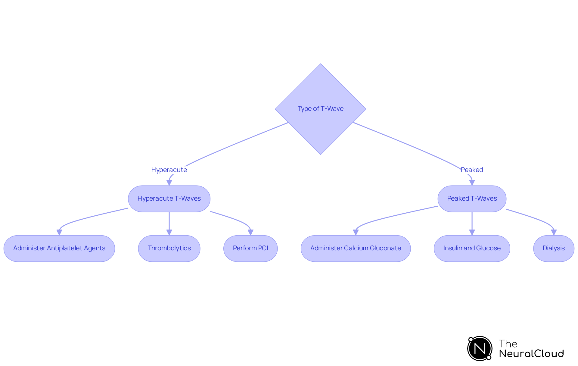 This flowchart helps clinicians quickly determine the appropriate management strategies based on the type of t-wave observed in ECG readings. Follow the arrows to see the recommended interventions for hyperacute and peaked t-waves. This flowchart helps clinicians quickly determine the appropriate management strategies based on the type of t-wave observed in ECG readings. Follow the arrows to see the recommended interventions for hyperacute and peaked t-waves.