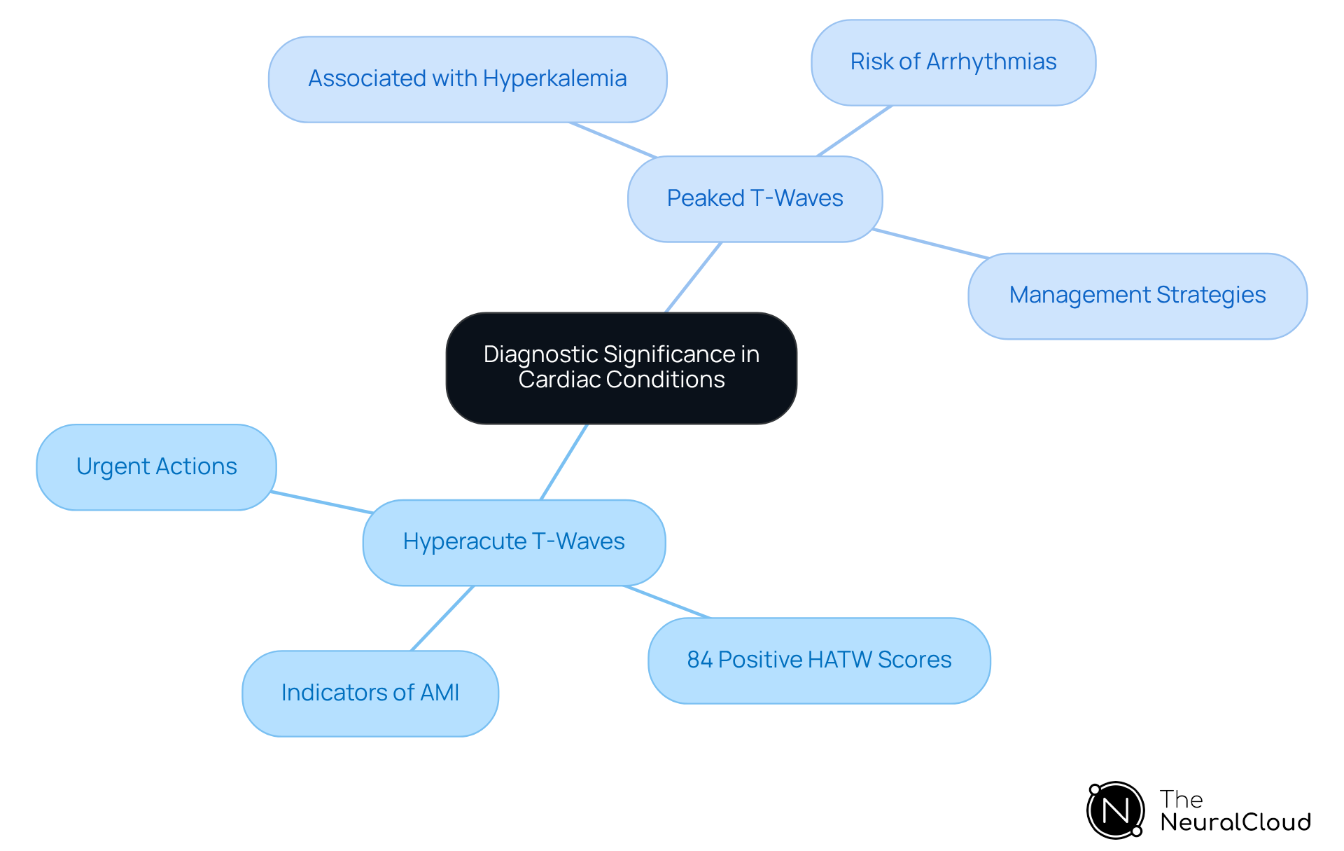 This mindmap illustrates the differences between hyperacute and peaked T-waves in cardiac diagnostics. The central idea is their significance in patient care, with branches showing key characteristics and implications for each type. Follow the branches to understand how each T-wave type affects treatment decisions. This mindmap illustrates the differences between hyperacute and peaked T-waves in cardiac diagnostics. The central idea is their significance in patient care, with branches showing key characteristics and implications for each type. Follow the branches to understand how each T-wave type affects treatment decisions.
