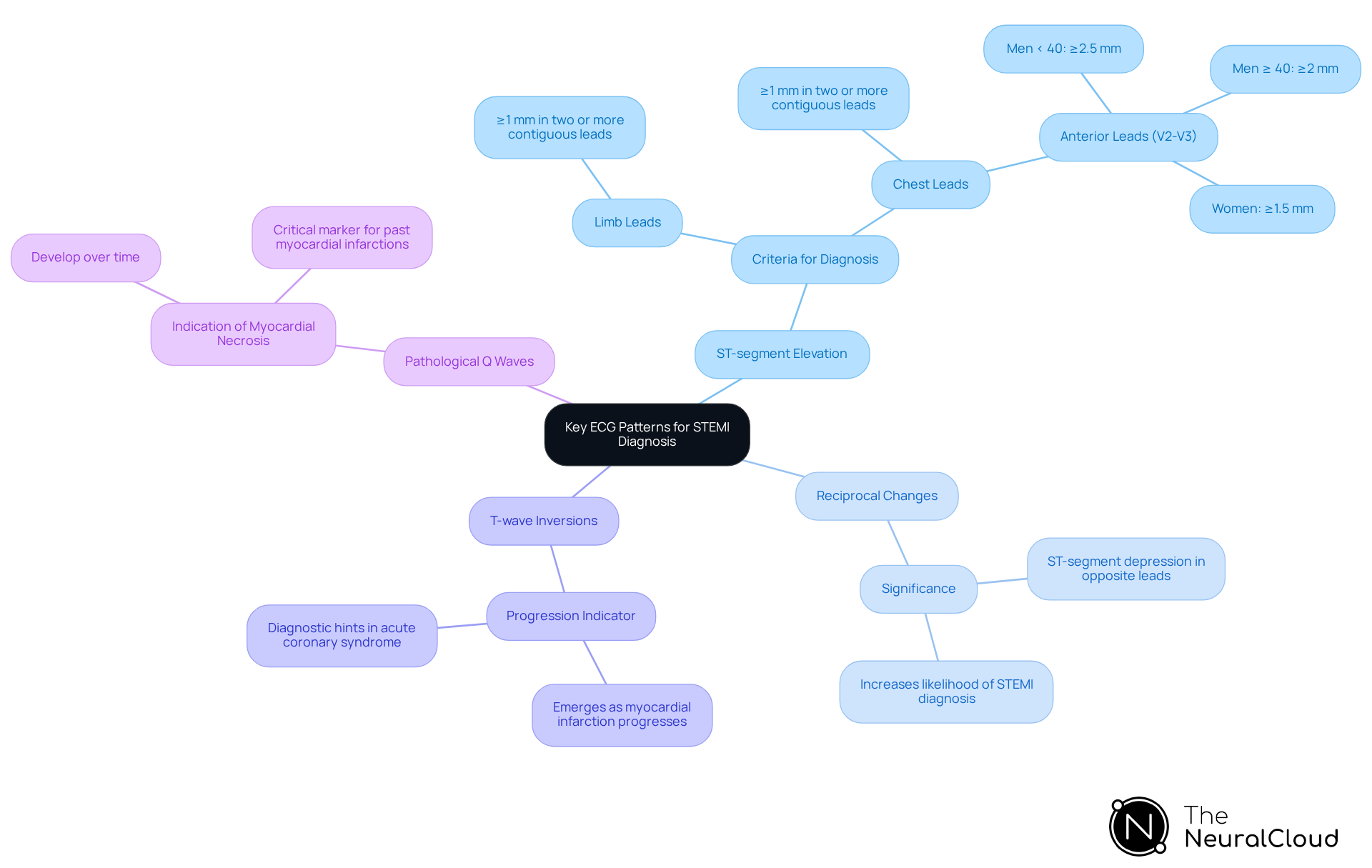This mindmap starts with the main topic in the center and branches out to show different ECG patterns important for diagnosing STEMI. Each branch provides details about the specific patterns and their significance, helping you understand how they relate to the overall diagnosis. This mindmap starts with the main topic in the center and branches out to show different ECG patterns important for diagnosing STEMI. Each branch provides details about the specific patterns and their significance, helping you understand how they relate to the overall diagnosis.