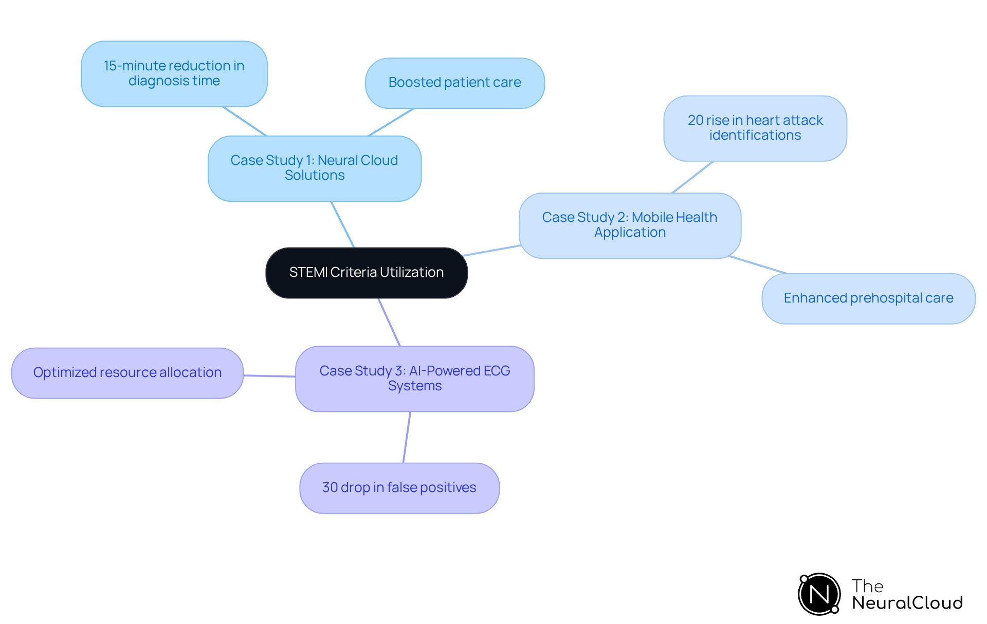 This mindmap illustrates how advanced technologies like MaxYield™ are applied in real-world healthcare settings to improve STEMI diagnosis. Each branch represents a case study, showing the specific benefits achieved, such as faster diagnosis times and improved accuracy. Follow the branches to explore how these innovations are transforming patient care. This mindmap illustrates how advanced technologies like MaxYield™ are applied in real-world healthcare settings to improve STEMI diagnosis. Each branch represents a case study, showing the specific benefits achieved, such as faster diagnosis times and improved accuracy. Follow the branches to explore how these innovations are transforming patient care.