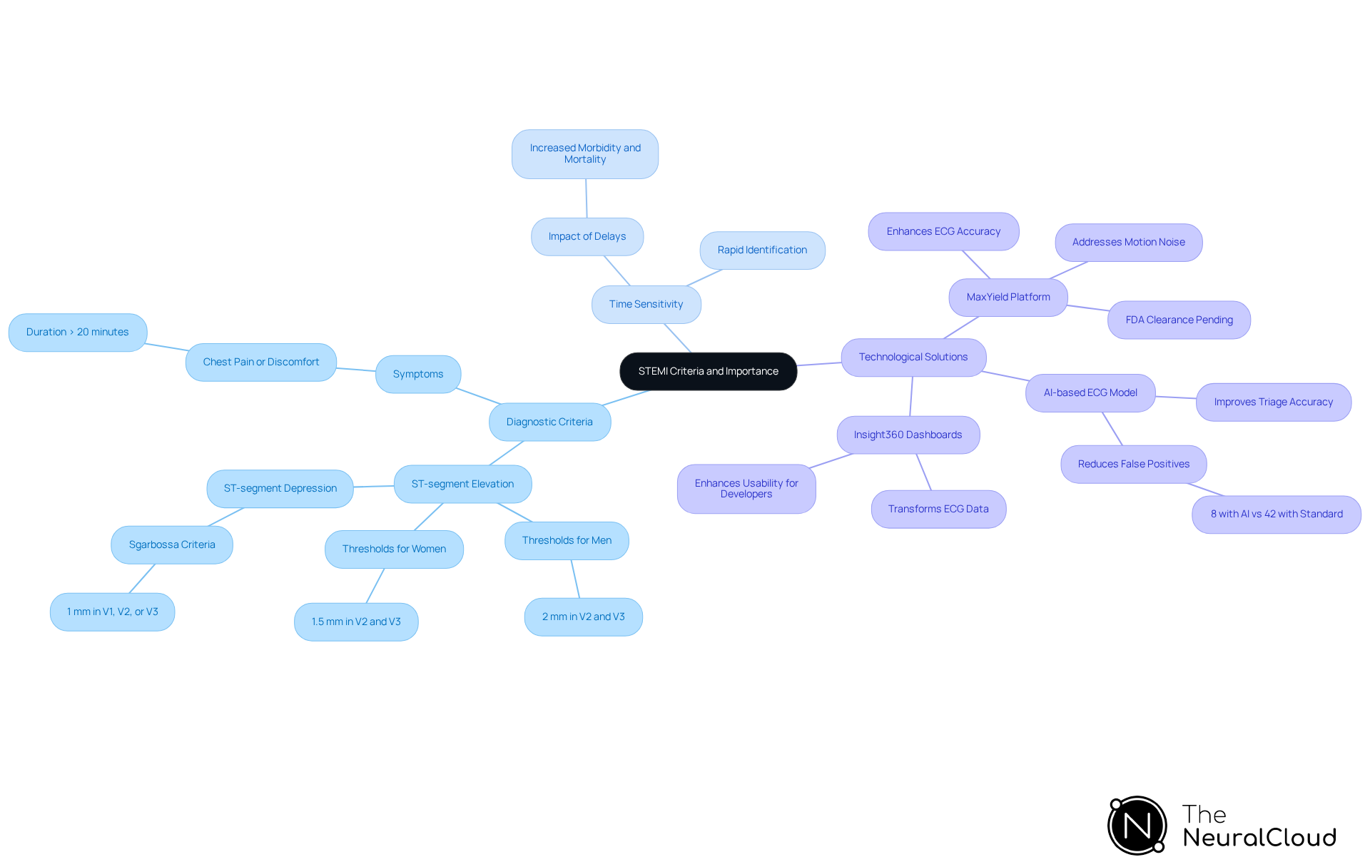 This mindmap starts with the main topic of STEMI criteria at the center. From there, you can explore the different diagnostic criteria, the urgency of timely treatment, and the technological advancements that support accurate diagnosis. Each branch provides a deeper look into how these elements connect and why they matter in emergency situations. This mindmap starts with the main topic of STEMI criteria at the center. From there, you can explore the different diagnostic criteria, the urgency of timely treatment, and the technological advancements that support accurate diagnosis. Each branch provides a deeper look into how these elements connect and why they matter in emergency situations.