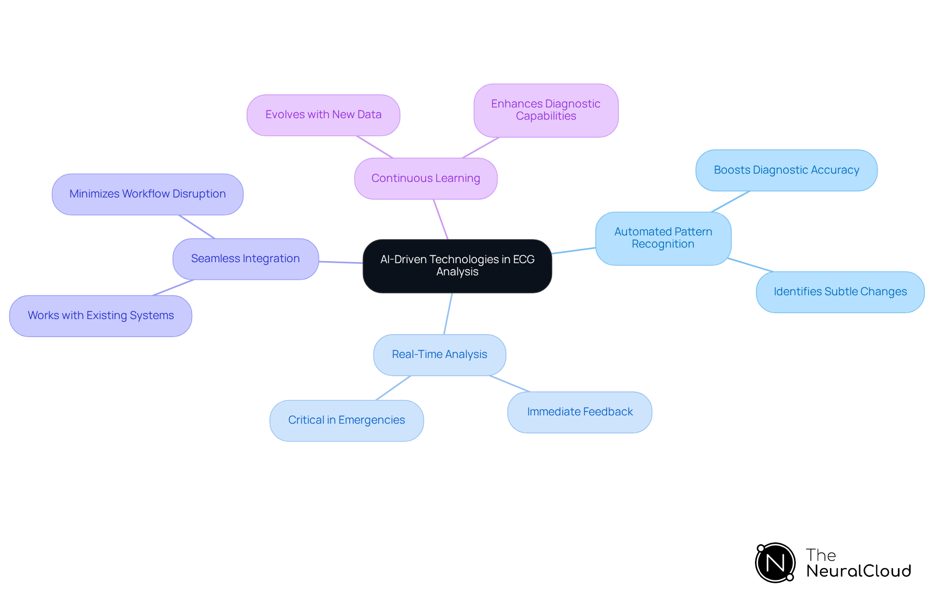 This mindmap starts with the main idea of AI technologies in ECG analysis at the center. Each branch represents a key advancement, and the sub-branches provide more details about how these advancements improve ECG interpretation and patient care. This mindmap starts with the main idea of AI technologies in ECG analysis at the center. Each branch represents a key advancement, and the sub-branches provide more details about how these advancements improve ECG interpretation and patient care.