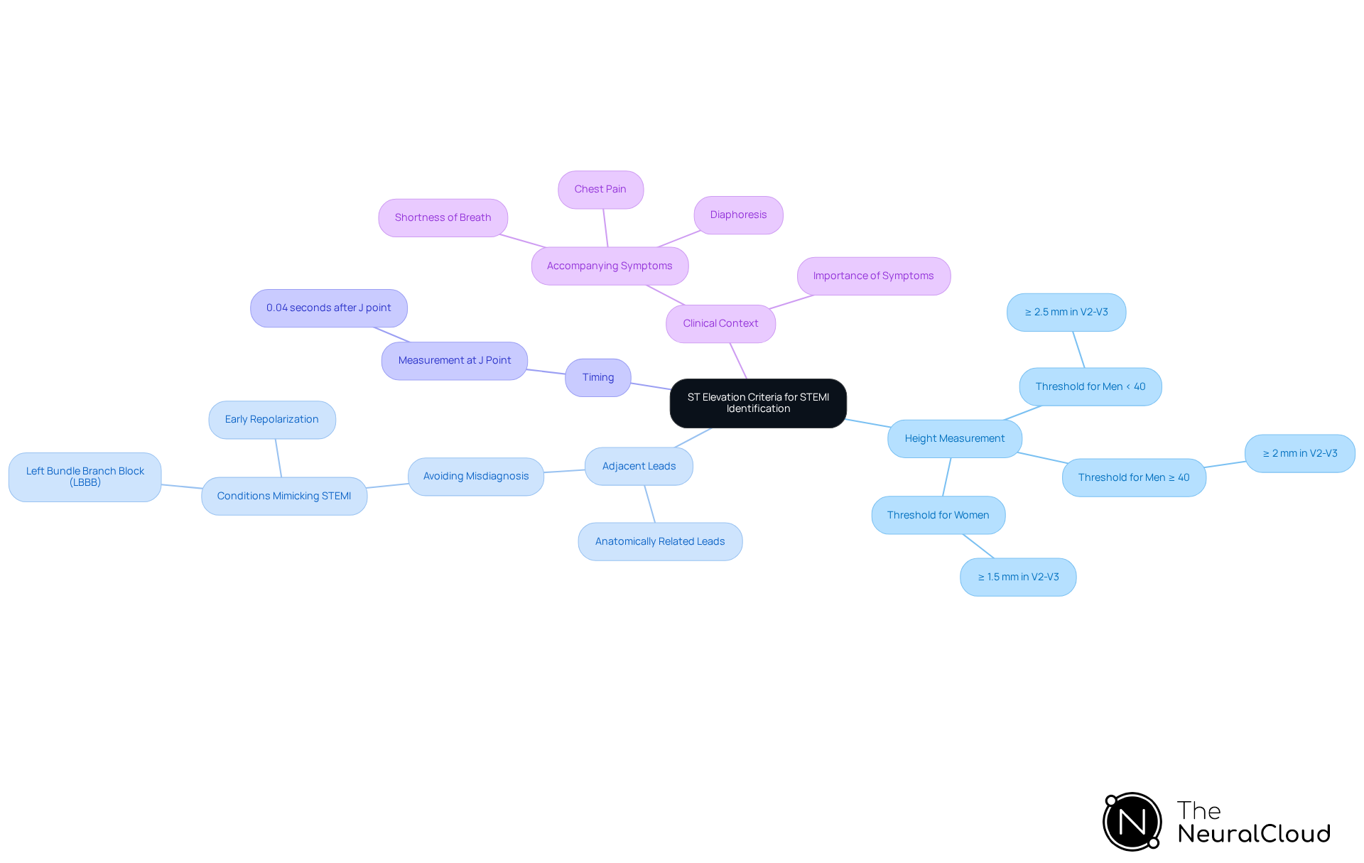 This mindmap starts with the main topic in the center and branches out into the key criteria for identifying STEMI. Each branch represents a different criterion, and the sub-branches provide additional details. Follow the branches to see how each criterion contributes to the overall understanding of STEMI identification.