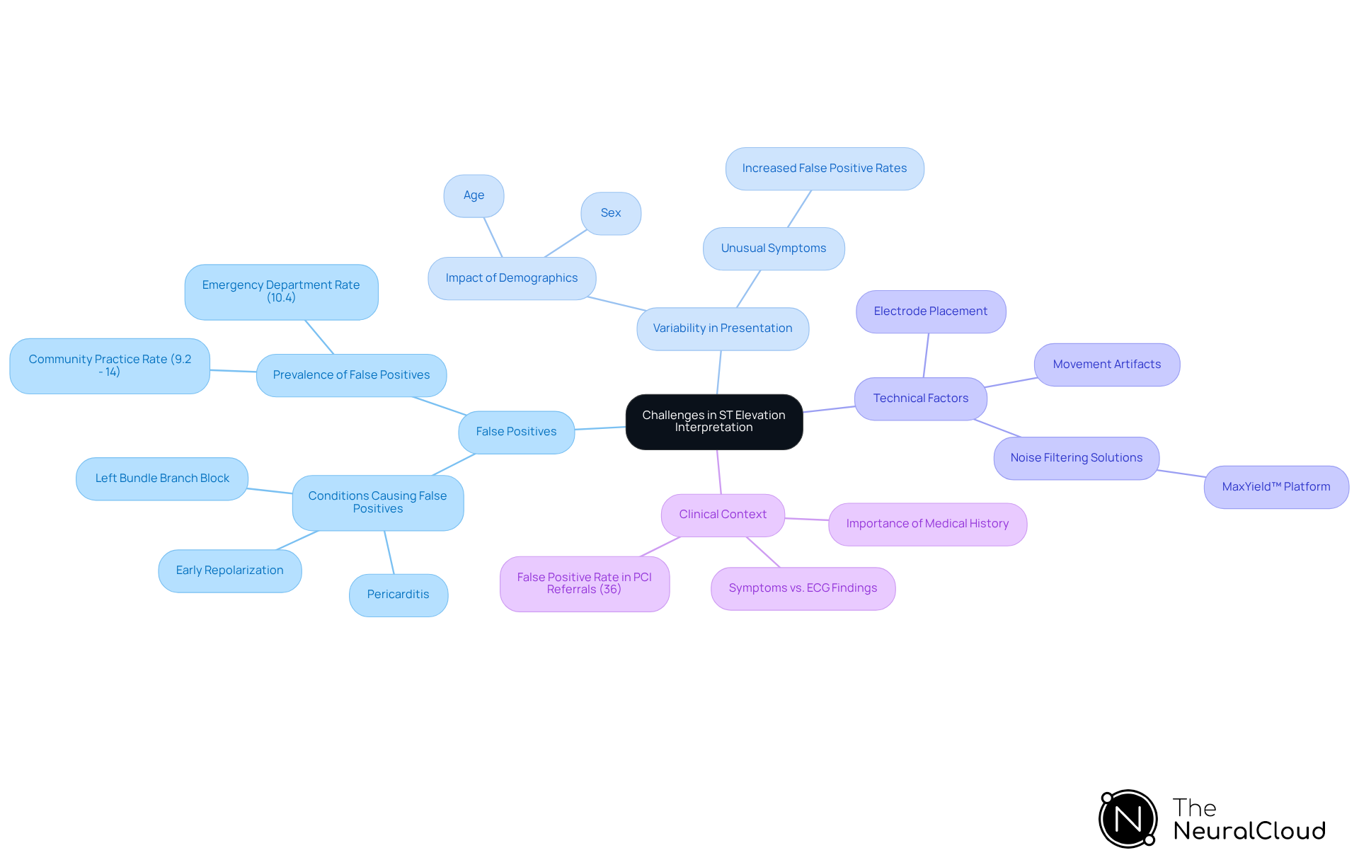This mindmap illustrates the key challenges faced when interpreting ST elevation in ECGs. Each main branch represents a category of challenges, with sub-branches providing specific details. Follow the branches to understand how these challenges relate to one another and impact diagnostic accuracy.