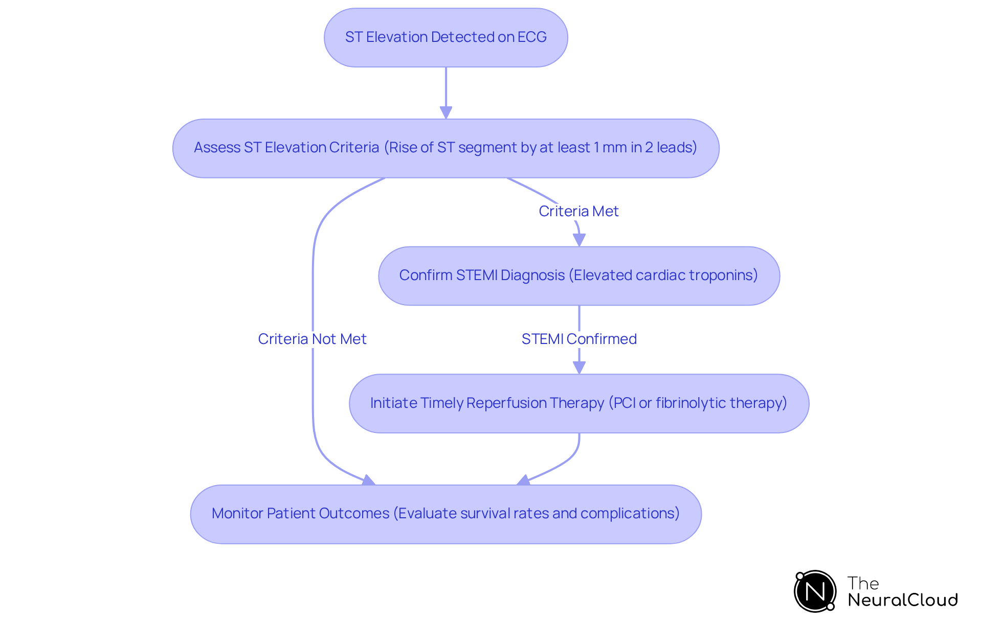 This flowchart outlines the steps taken from detecting ST elevation on an ECG to diagnosing STEMI and initiating treatment. Each box represents a key action, and the arrows show the order in which these actions occur. Following this flow helps understand how timely intervention can improve patient outcomes.