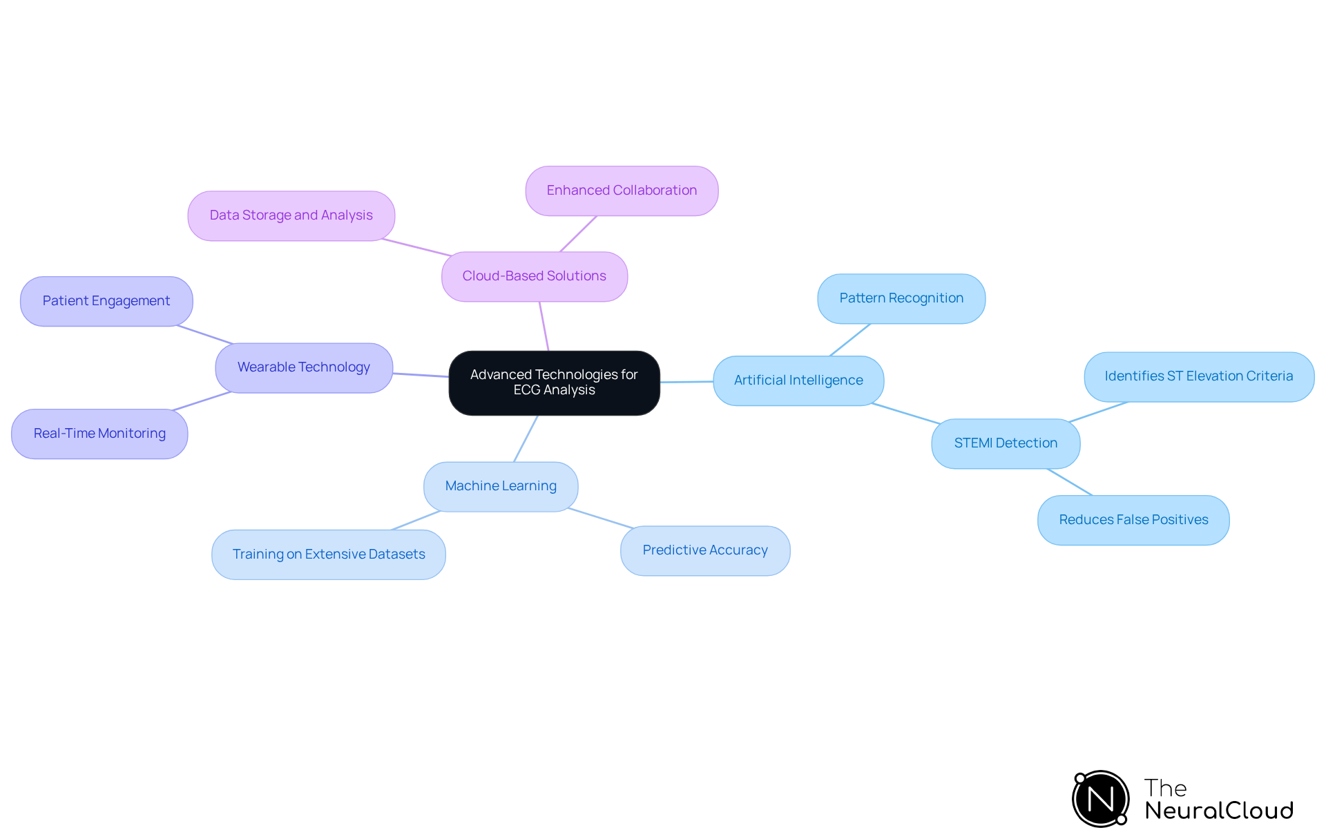 This mindmap starts with the main topic in the center and branches out to show different technologies that improve ECG analysis. Each branch explains how that technology helps in diagnosing heart conditions, making it easier to understand the relationships and contributions of each technology.