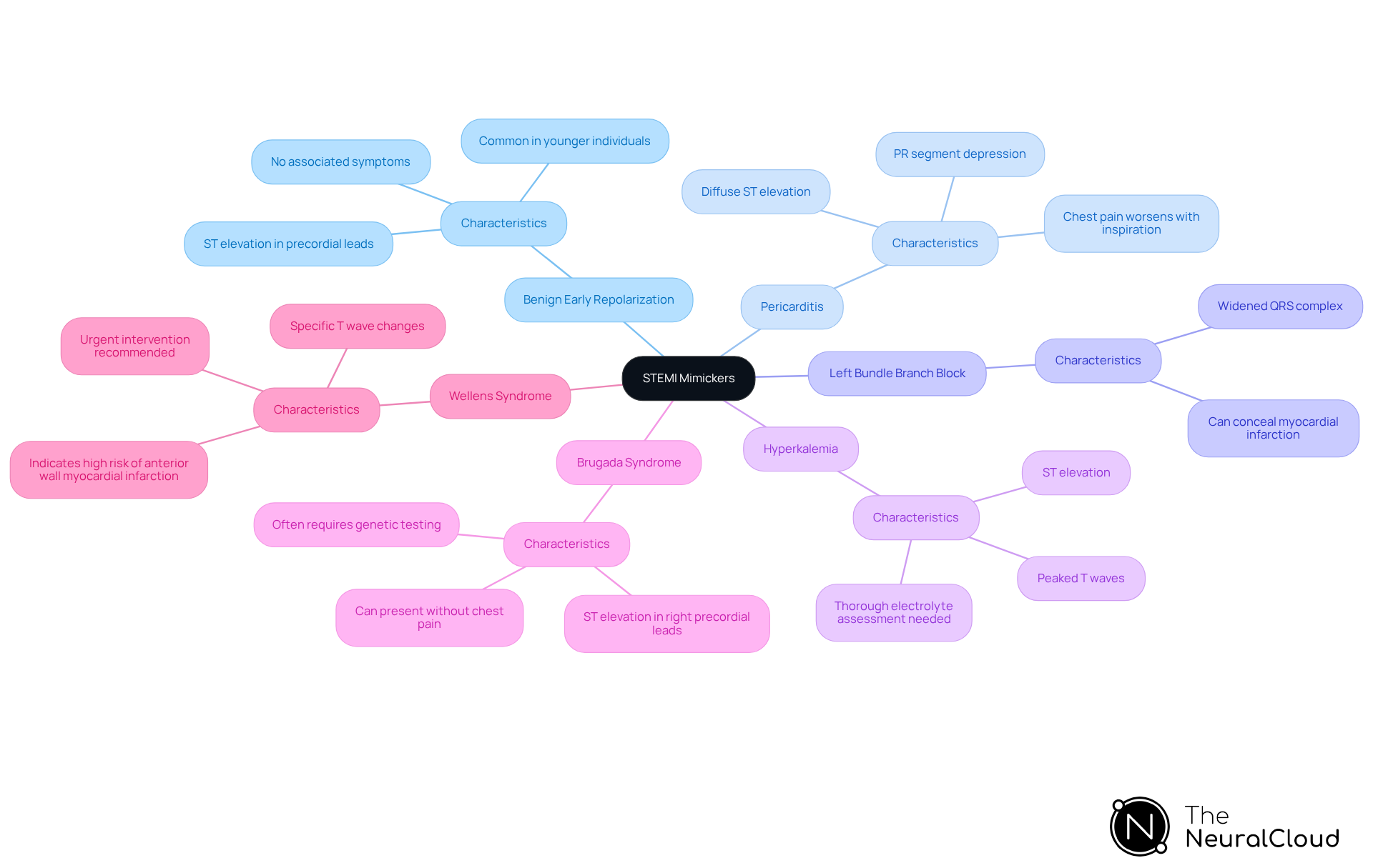 This mindmap starts with the main topic of STEMI mimickers at the center. Each branch represents a different condition that can mimic a heart attack, with further details about their ECG features branching out. This visual helps you see how each condition is related to the main topic and what makes them unique.