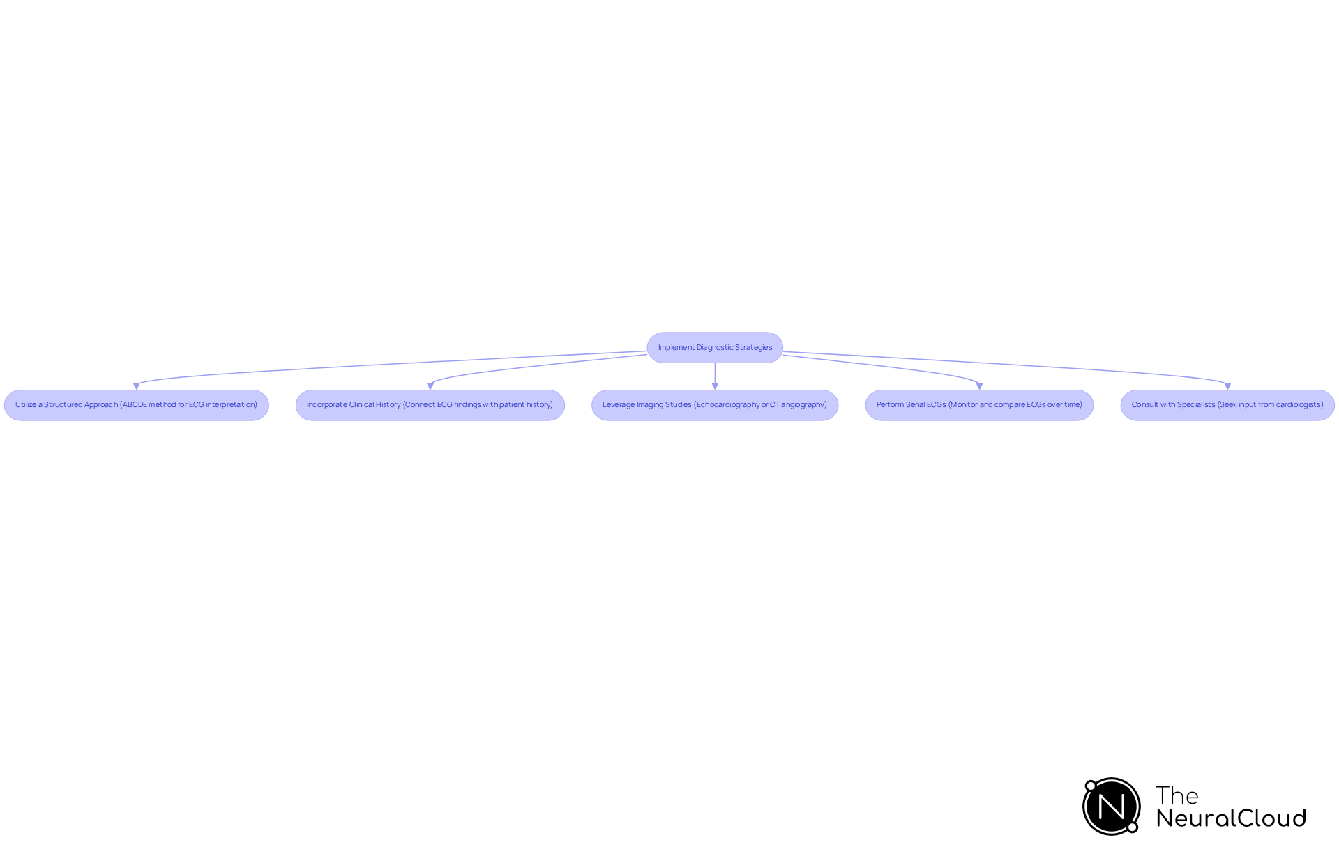 This flowchart outlines the steps healthcare providers can take to accurately diagnose conditions that mimic STEMI. Each box represents a strategy, and the arrows show the recommended order of implementation. Following these steps can help improve diagnostic accuracy and patient care.