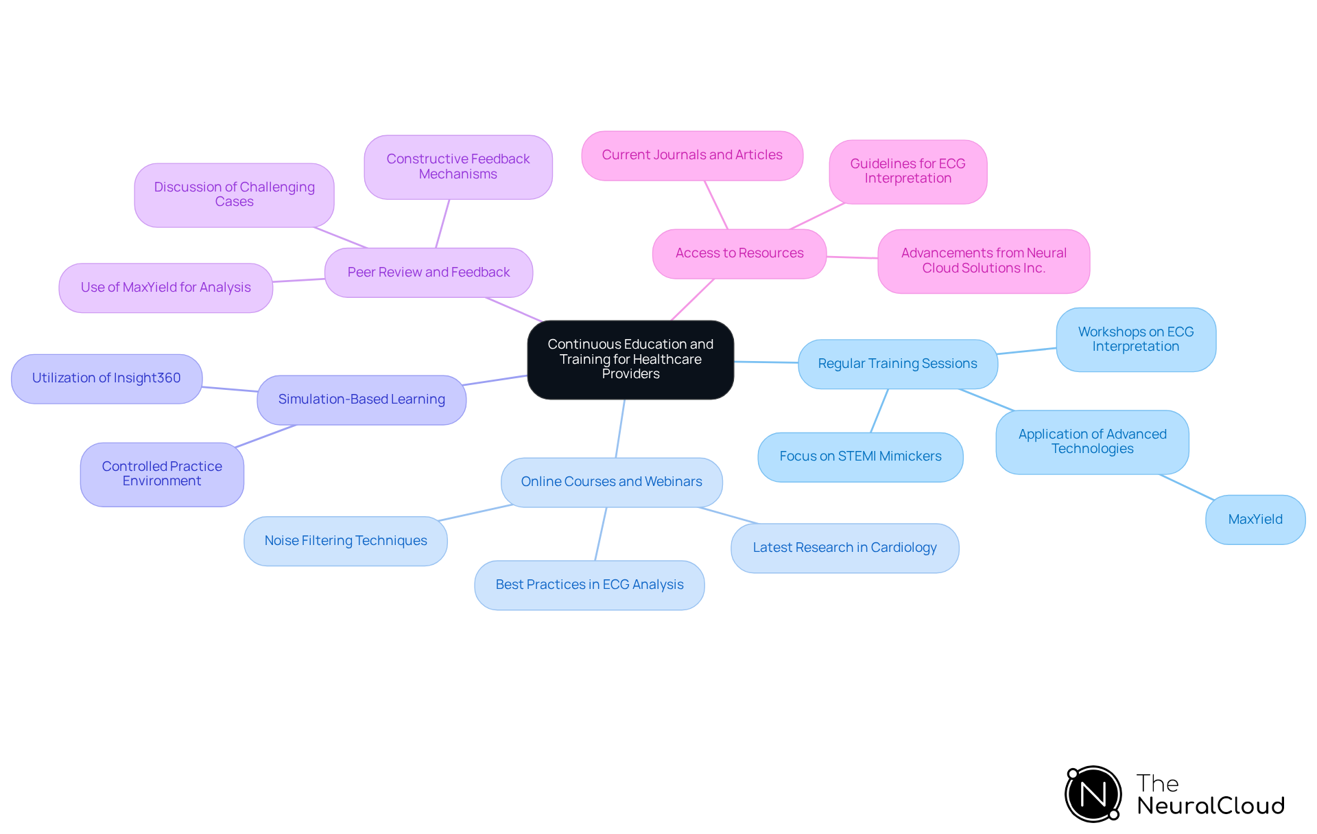 This mindmap illustrates the key strategies for enhancing education and training among healthcare providers. Start at the center with the main focus, then follow the branches to explore each strategy and its specific components. Each color-coded branch represents a different approach to training, making it easy to see how they contribute to improving healthcare outcomes.