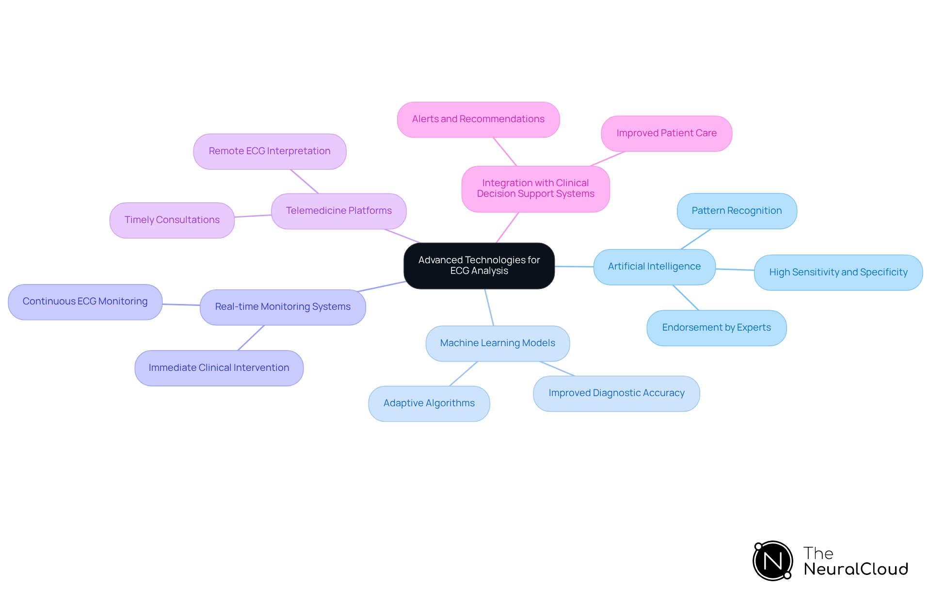 This mindmap starts with the central theme of advanced technologies in ECG analysis. Each branch represents a key technology, and the sub-branches highlight their specific features and benefits. Follow the branches to understand how each technology contributes to improved ECG diagnostics.