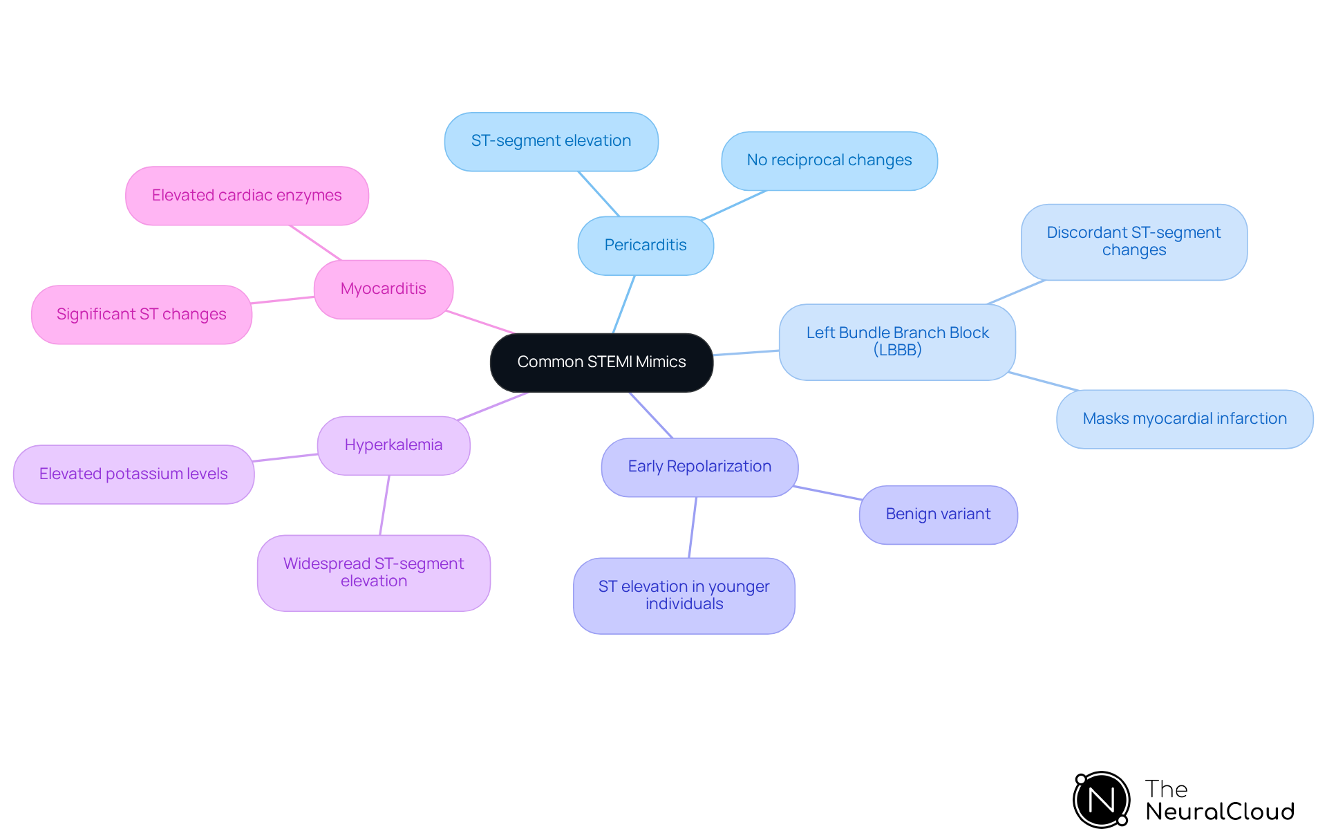 This mindmap starts with the main topic of STEMI mimics at the center. Each branch represents a different condition that can confuse diagnosis, and the sub-branches provide important details about each condition. This layout helps you see how each mimic relates to the central theme and what makes them unique. This mindmap starts with the main topic of STEMI mimics at the center. Each branch represents a different condition that can confuse diagnosis, and the sub-branches provide important details about each condition. This layout helps you see how each mimic relates to the central theme and what makes them unique.
