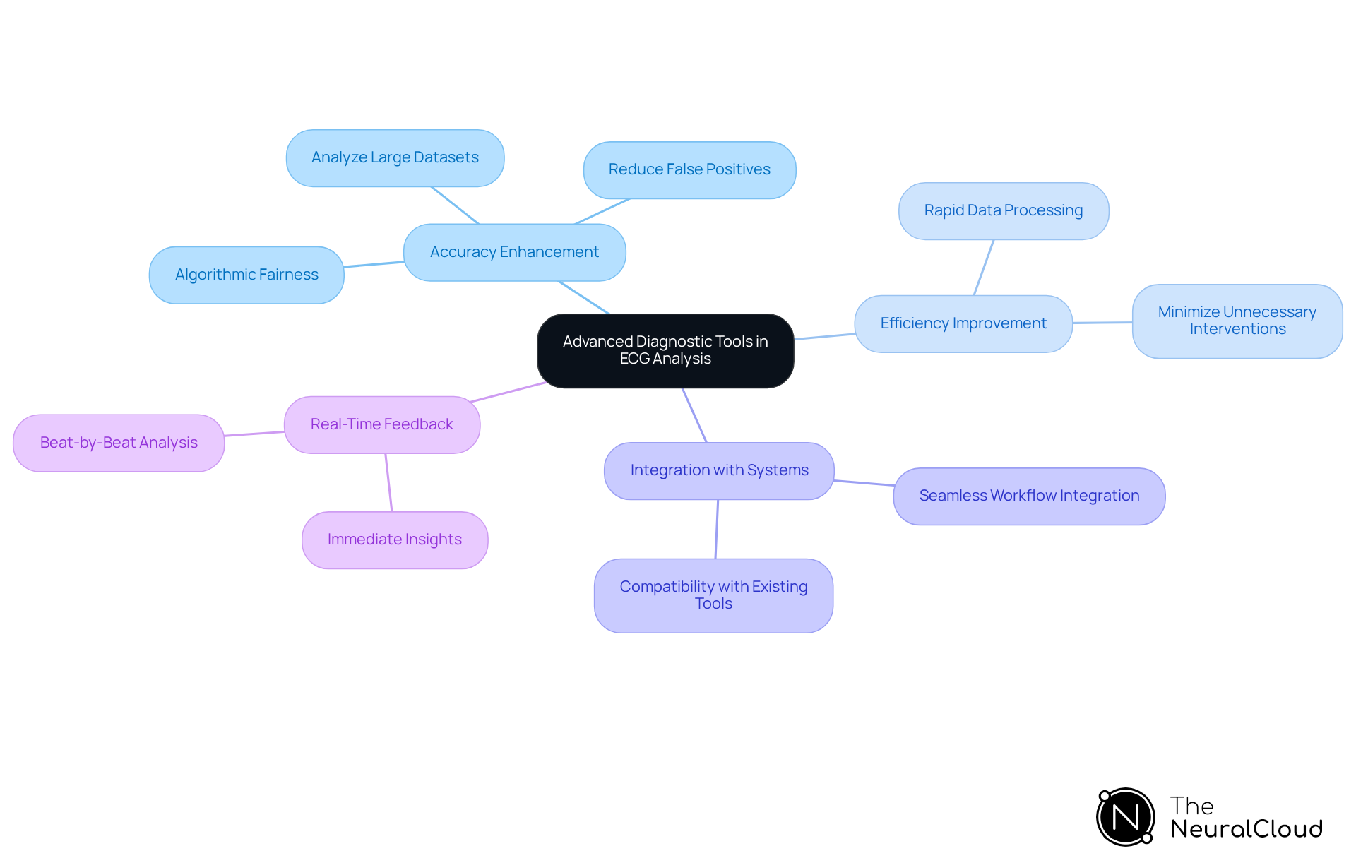 The central node represents the main topic of advanced diagnostic tools. Each branch shows a key benefit or feature, and the sub-branches provide more detailed points. This layout helps you see how each aspect contributes to improving ECG analysis. The central node represents the main topic of advanced diagnostic tools. Each branch shows a key benefit or feature, and the sub-branches provide more detailed points. This layout helps you see how each aspect contributes to improving ECG analysis.