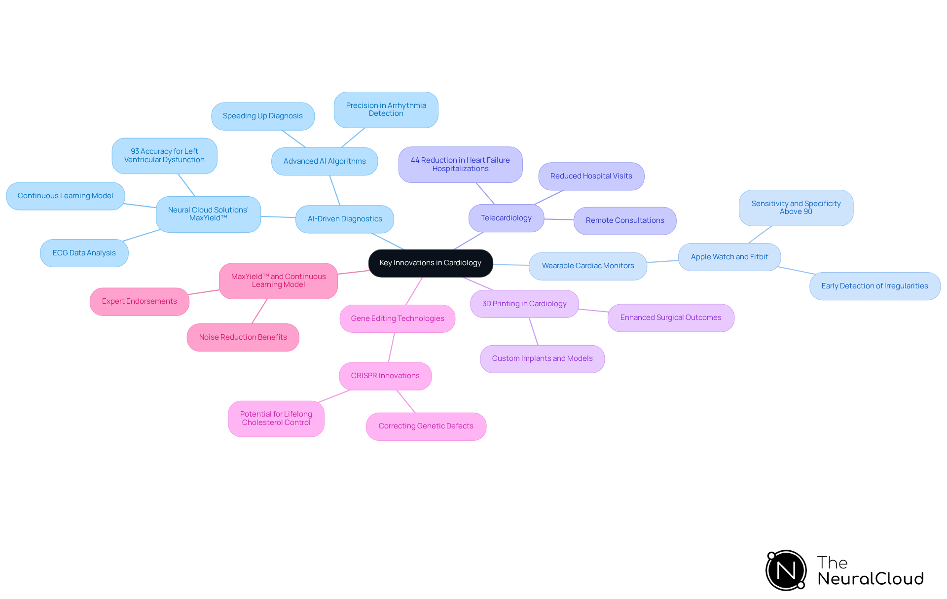 This mindmap shows the major innovations in cardiology. Each branch represents a different innovation, and the sub-branches detail their features and benefits. Follow the branches to see how each innovation contributes to better patient care. This mindmap shows the major innovations in cardiology. Each branch represents a different innovation, and the sub-branches detail their features and benefits. Follow the branches to see how each innovation contributes to better patient care.