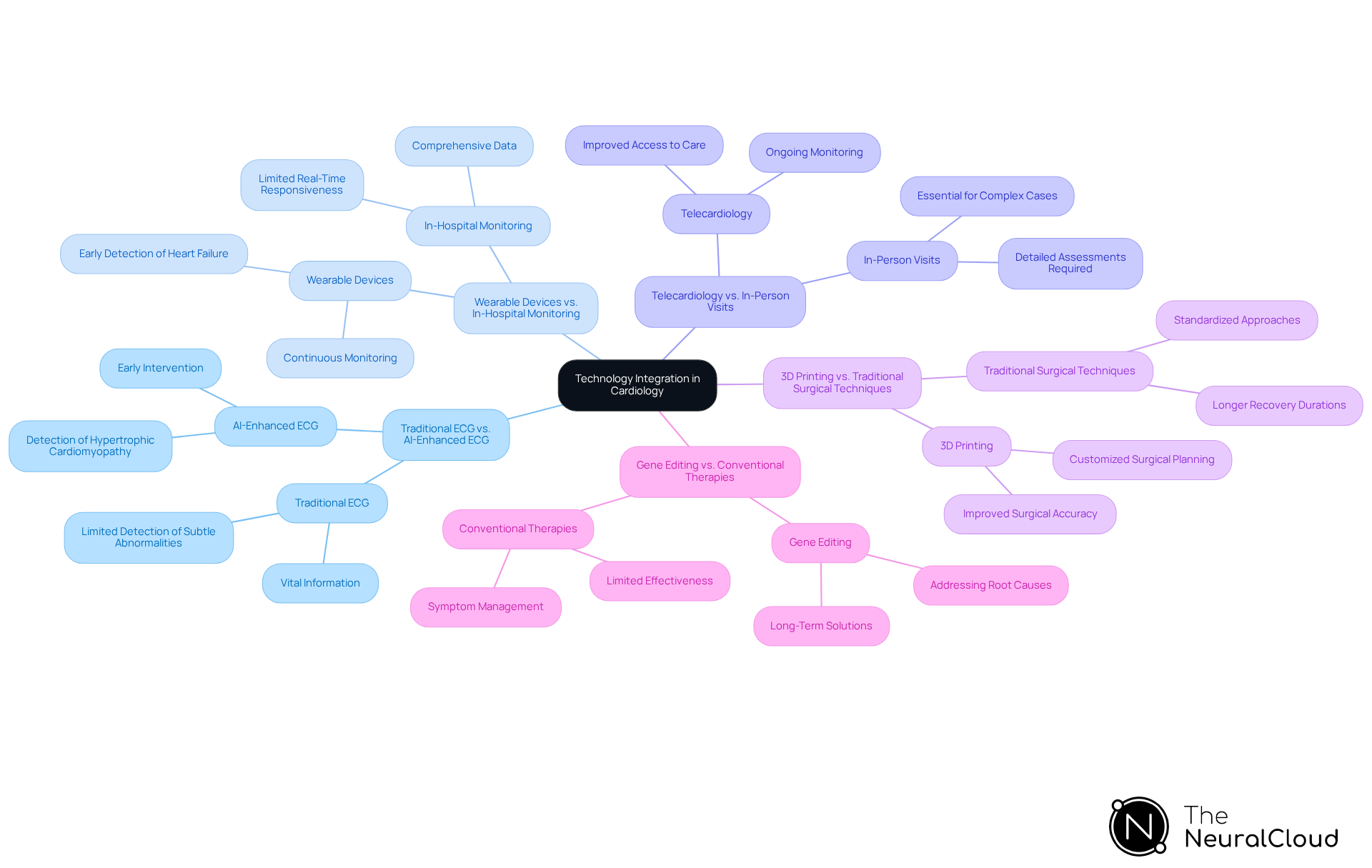 The central node represents the overall theme of technology integration in cardiology. Each branch compares two technologies, showing their respective advantages and challenges. Follow the branches to understand how each technology impacts patient outcomes. The central node represents the overall theme of technology integration in cardiology. Each branch compares two technologies, showing their respective advantages and challenges. Follow the branches to understand how each technology impacts patient outcomes.