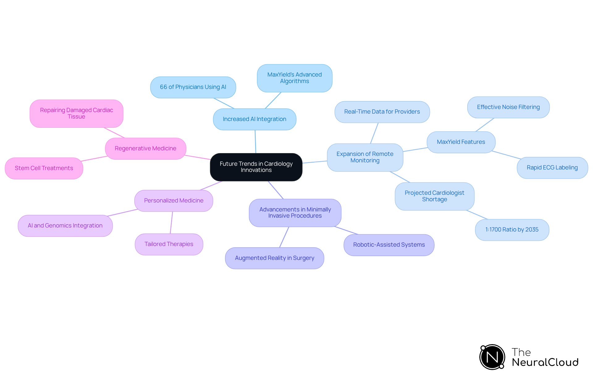 The central node represents the overarching theme of cardiology innovations. Each branch represents a key trend, and the sub-branches provide additional details or examples related to that trend. This layout helps you see how different innovations are connected and their potential impact on heart medicine. The central node represents the overarching theme of cardiology innovations. Each branch represents a key trend, and the sub-branches provide additional details or examples related to that trend. This layout helps you see how different innovations are connected and their potential impact on heart medicine.