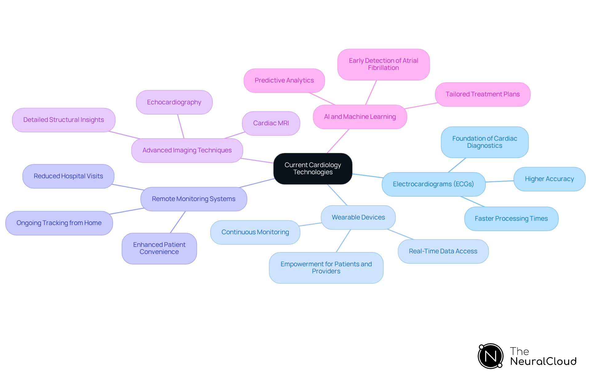 The central node represents the main topic of cardiology technologies. Each branch shows a specific technology, and the sub-branches provide additional details about their functions and benefits. This layout helps you see how each technology contributes to improving patient care. The central node represents the main topic of cardiology technologies. Each branch shows a specific technology, and the sub-branches provide additional details about their functions and benefits. This layout helps you see how each technology contributes to improving patient care.