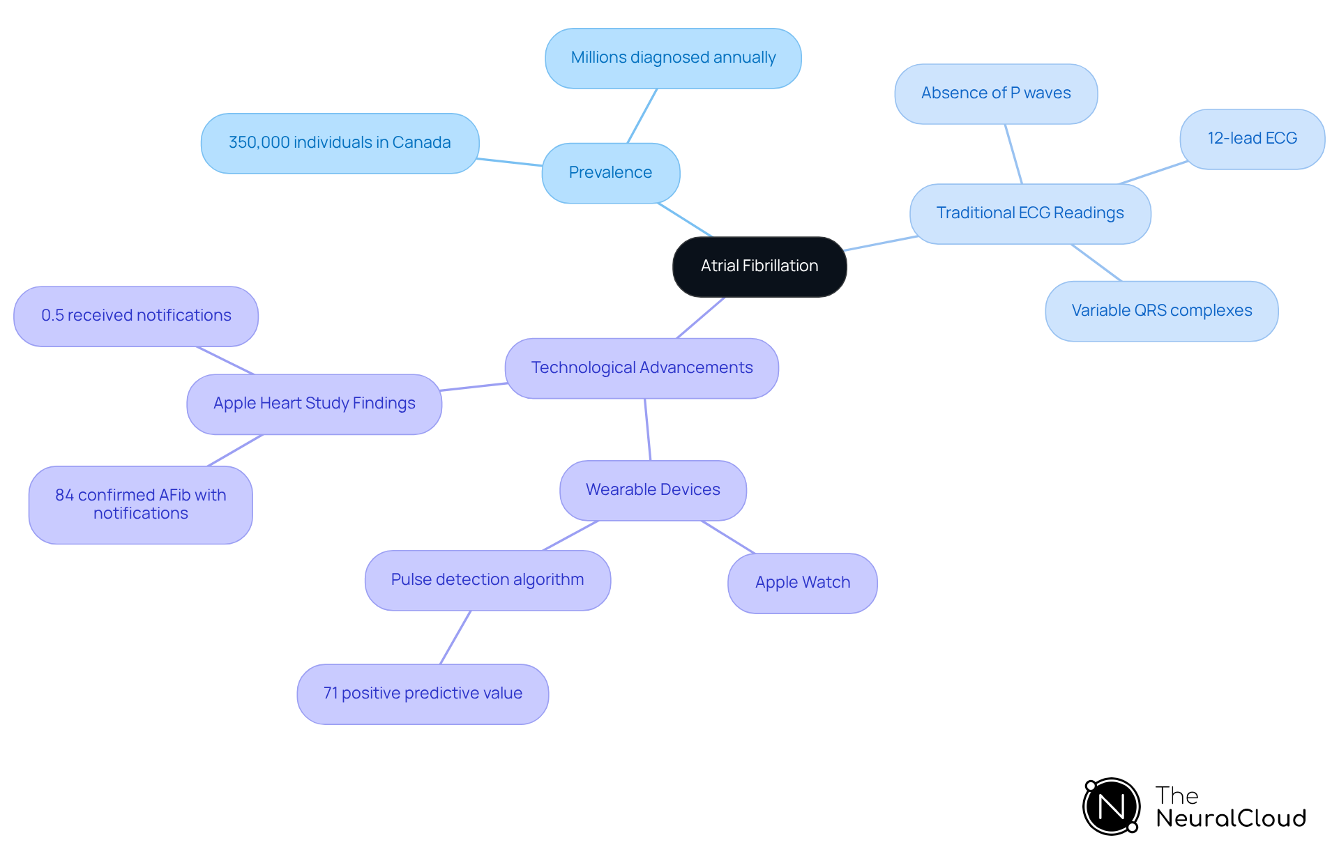 This mindmap starts with atrial fibrillation at the center, branching out to show its prevalence, how traditional ECG readings help in diagnosis, and the role of new technology in monitoring. Each branch represents a key aspect of the topic, making it easy to see how they connect. This mindmap starts with atrial fibrillation at the center, branching out to show its prevalence, how traditional ECG readings help in diagnosis, and the role of new technology in monitoring. Each branch represents a key aspect of the topic, making it easy to see how they connect.