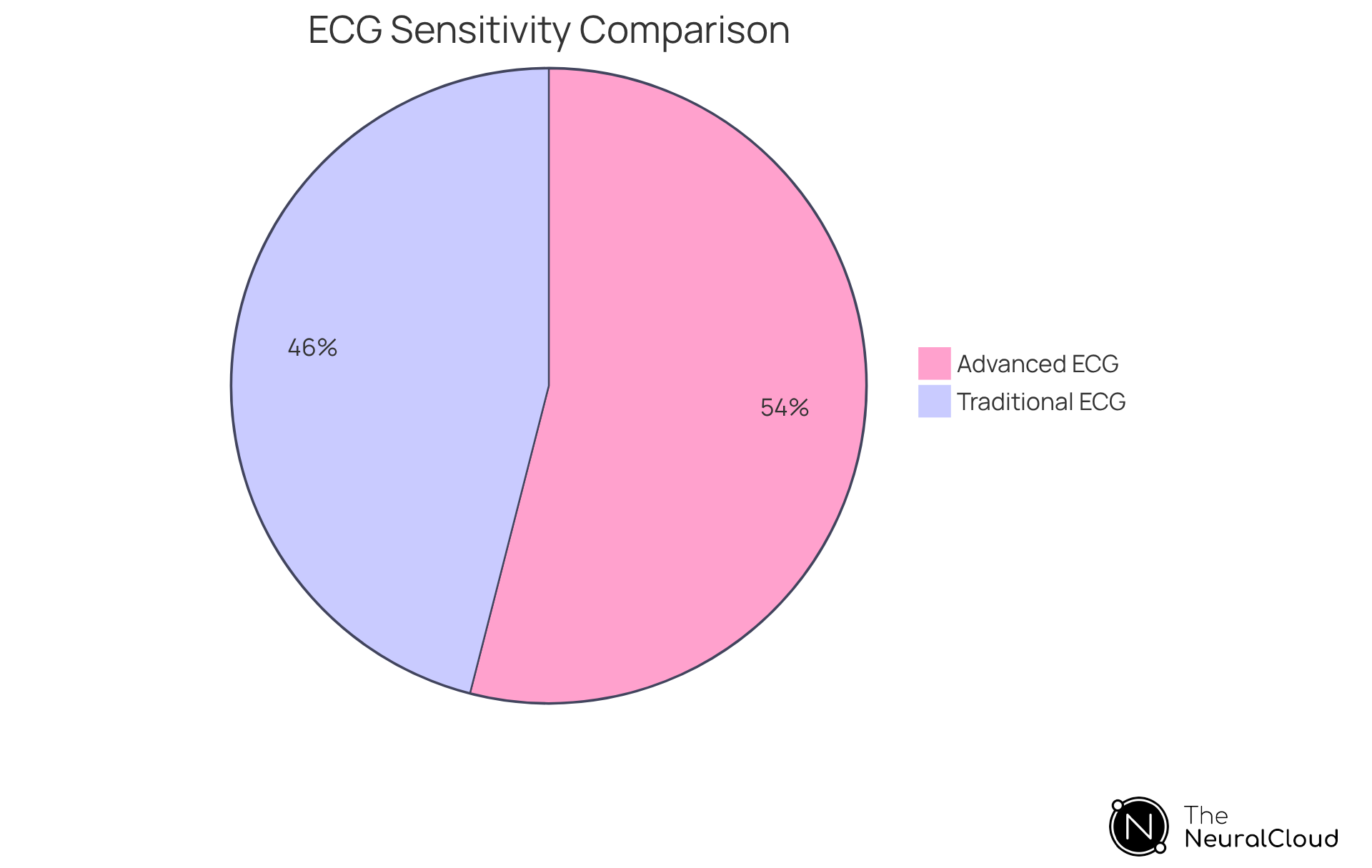This pie chart shows how effective traditional and advanced ECG technologies are at detecting atrial fibrillation. The larger the segment, the better the technology performs in terms of sensitivity. Traditional ECGs have a sensitivity of 83%, while advanced technologies boast a sensitivity of 97.4%, indicating a significant improvement. This pie chart shows how effective traditional and advanced ECG technologies are at detecting atrial fibrillation. The larger the segment, the better the technology performs in terms of sensitivity. Traditional ECGs have a sensitivity of 83%, while advanced technologies boast a sensitivity of 97.4%, indicating a significant improvement.
