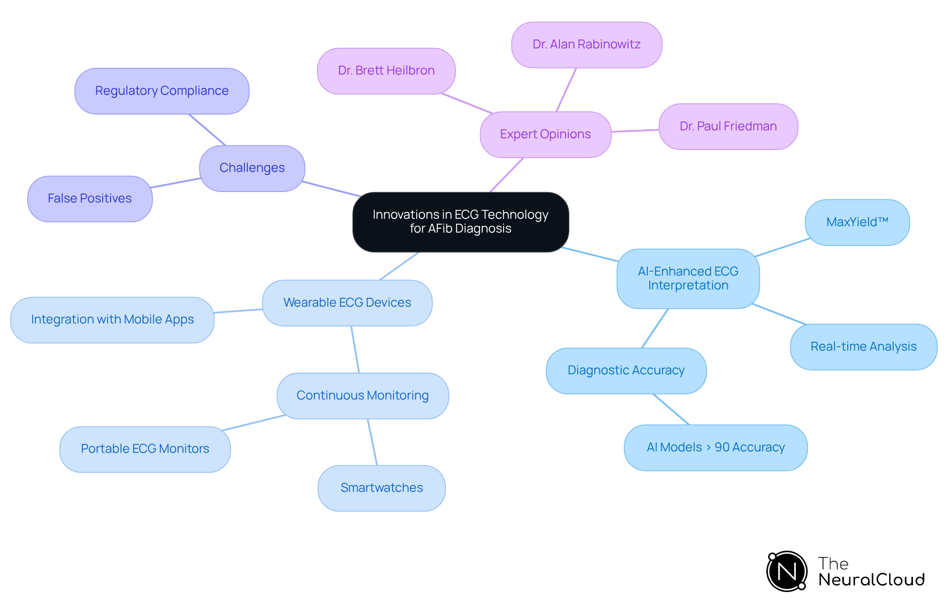 This mindmap illustrates the key innovations in ECG technology for diagnosing atrial fibrillation. Start at the center with the main topic, then explore the branches to see how AI and wearable devices contribute to better diagnosis, along with the challenges and expert insights. This mindmap illustrates the key innovations in ECG technology for diagnosing atrial fibrillation. Start at the center with the main topic, then explore the branches to see how AI and wearable devices contribute to better diagnosis, along with the challenges and expert insights.