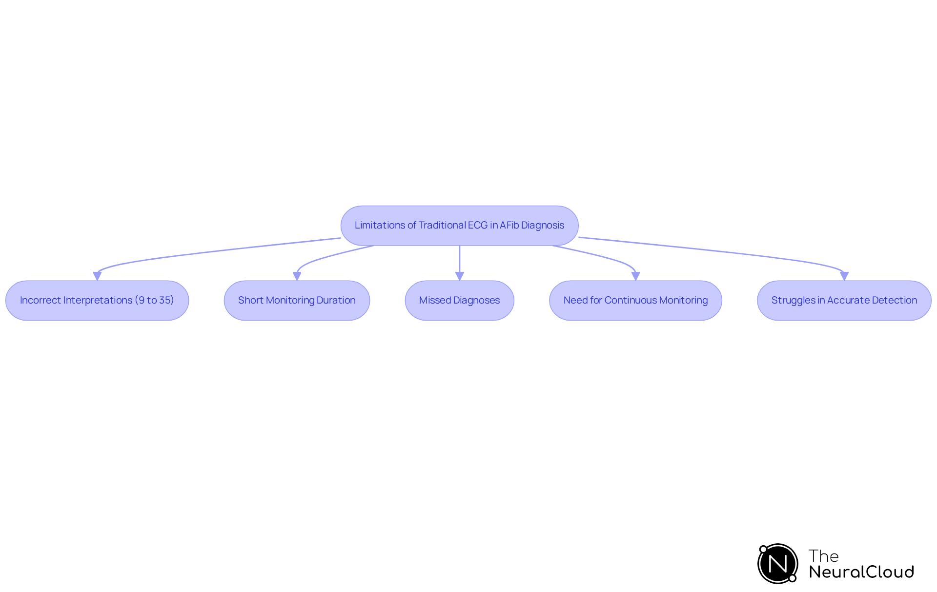 This flowchart outlines the key limitations of traditional ECG methods in diagnosing atrial fibrillation. Each box represents a specific challenge, and the arrows show how these issues are interconnected. Follow the flow to understand the sequence of problems and the need for better diagnostic tools. This flowchart outlines the key limitations of traditional ECG methods in diagnosing atrial fibrillation. Each box represents a specific challenge, and the arrows show how these issues are interconnected. Follow the flow to understand the sequence of problems and the need for better diagnostic tools.