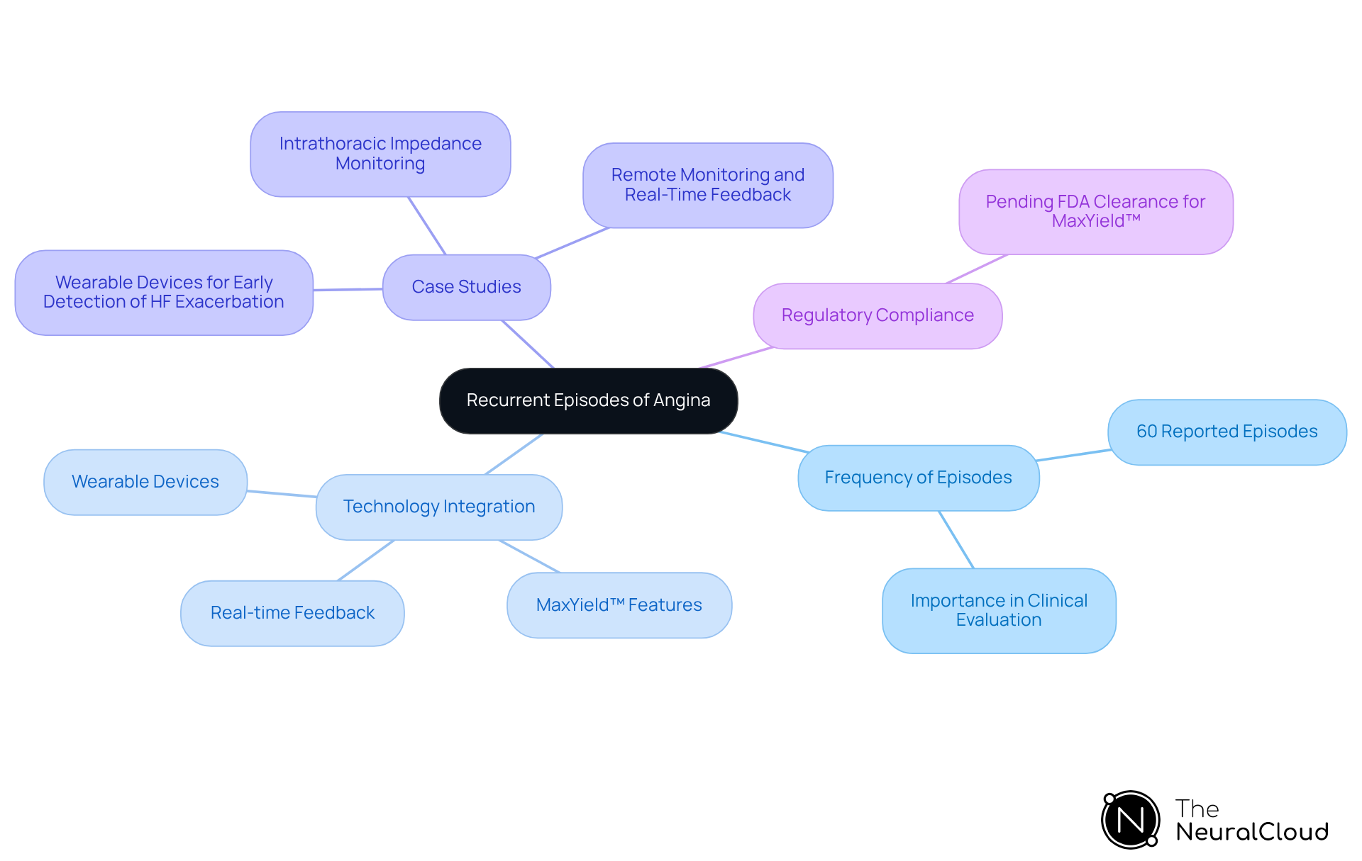 This mindmap starts with the main topic of angina episodes at the center. Each branch represents a different aspect of managing these episodes, such as how often they occur, the technology that helps track them, and the importance of regulatory compliance. Follow the branches to explore how these elements connect and contribute to better patient care. This mindmap starts with the main topic of angina episodes at the center. Each branch represents a different aspect of managing these episodes, such as how often they occur, the technology that helps track them, and the importance of regulatory compliance. Follow the branches to explore how these elements connect and contribute to better patient care.