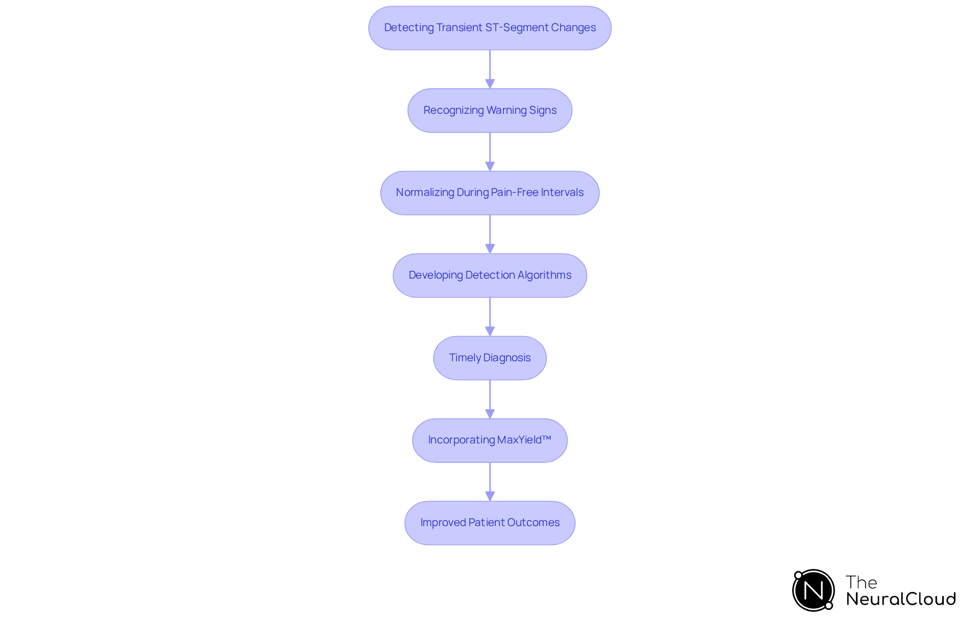This flowchart outlines the steps healthcare professionals and tech developers should follow to detect transient ST-segment changes effectively. Each step leads to the next, showing how timely diagnosis and advanced technology can improve patient outcomes. This flowchart outlines the steps healthcare professionals and tech developers should follow to detect transient ST-segment changes effectively. Each step leads to the next, showing how timely diagnosis and advanced technology can improve patient outcomes.