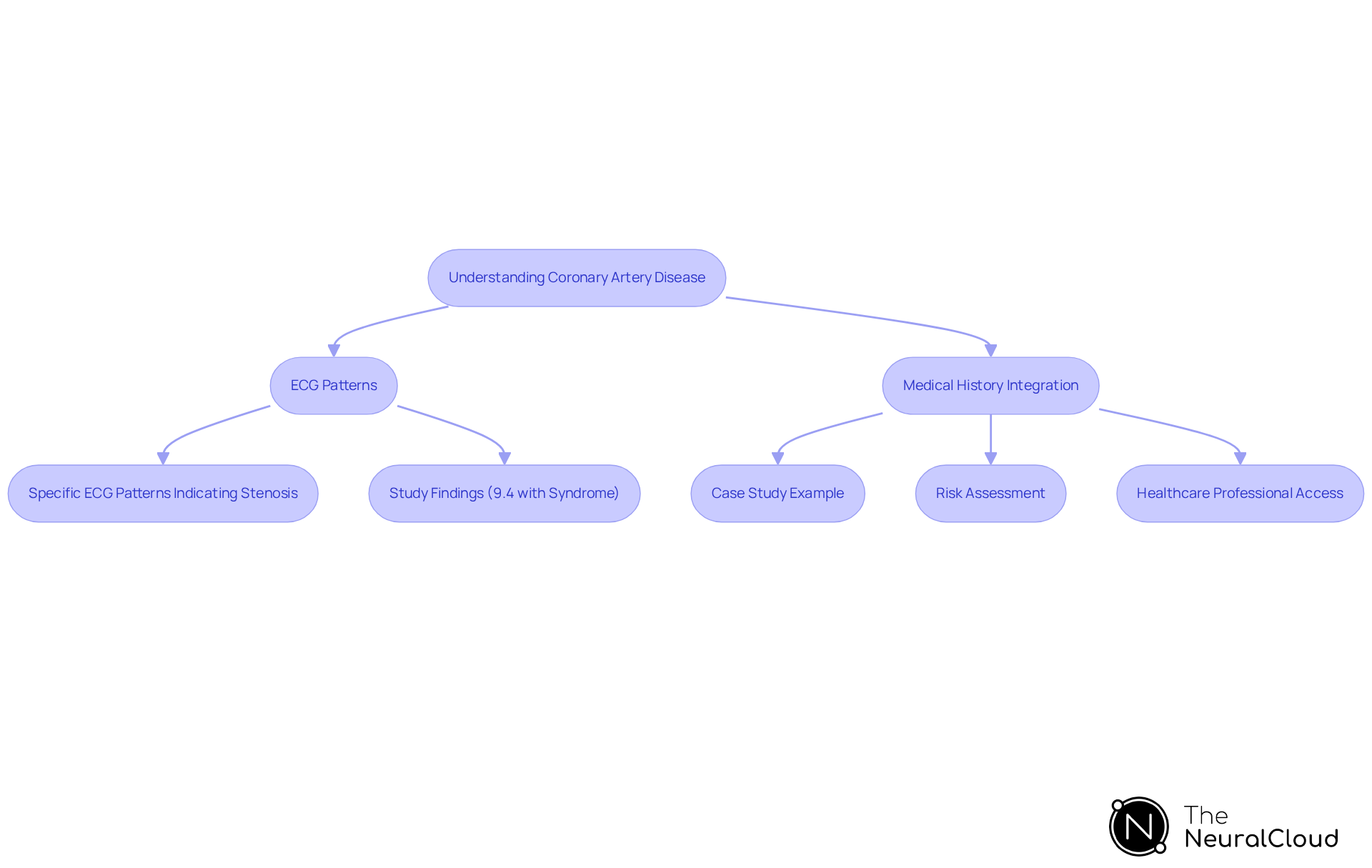 This flowchart outlines the steps in understanding and managing coronary artery disease. Start with the importance of medical history, then follow the arrows to see how it connects to ECG patterns and risk assessment, leading to better patient care. This flowchart outlines the steps in understanding and managing coronary artery disease. Start with the importance of medical history, then follow the arrows to see how it connects to ECG patterns and risk assessment, leading to better patient care.
