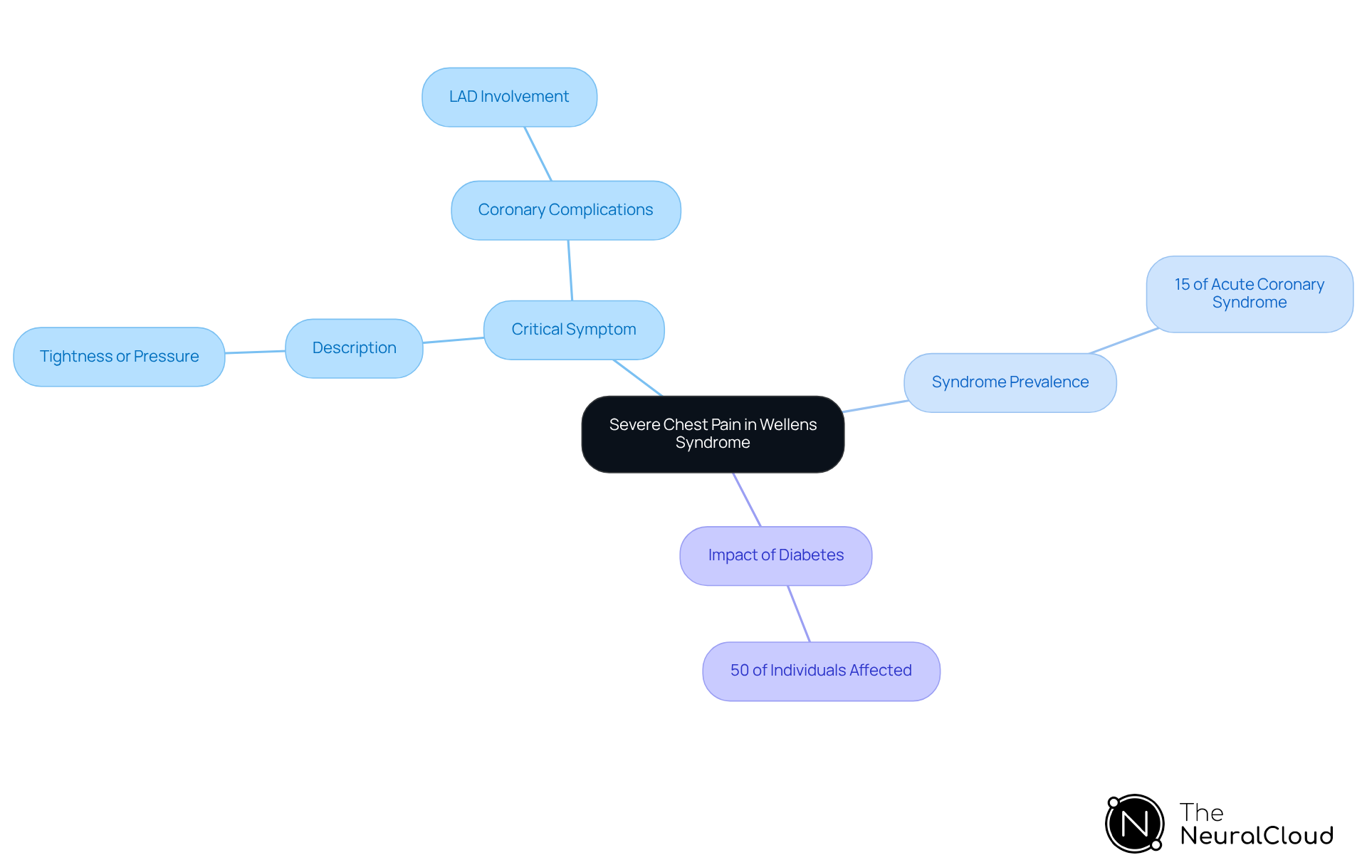 The central node represents the main symptom, while the branches show related aspects like its description, prevalence in acute coronary syndrome, and the effect of diabetes. Follow the branches to see how these elements connect and contribute to understanding the syndrome. The central node represents the main symptom, while the branches show related aspects like its description, prevalence in acute coronary syndrome, and the effect of diabetes. Follow the branches to see how these elements connect and contribute to understanding the syndrome.