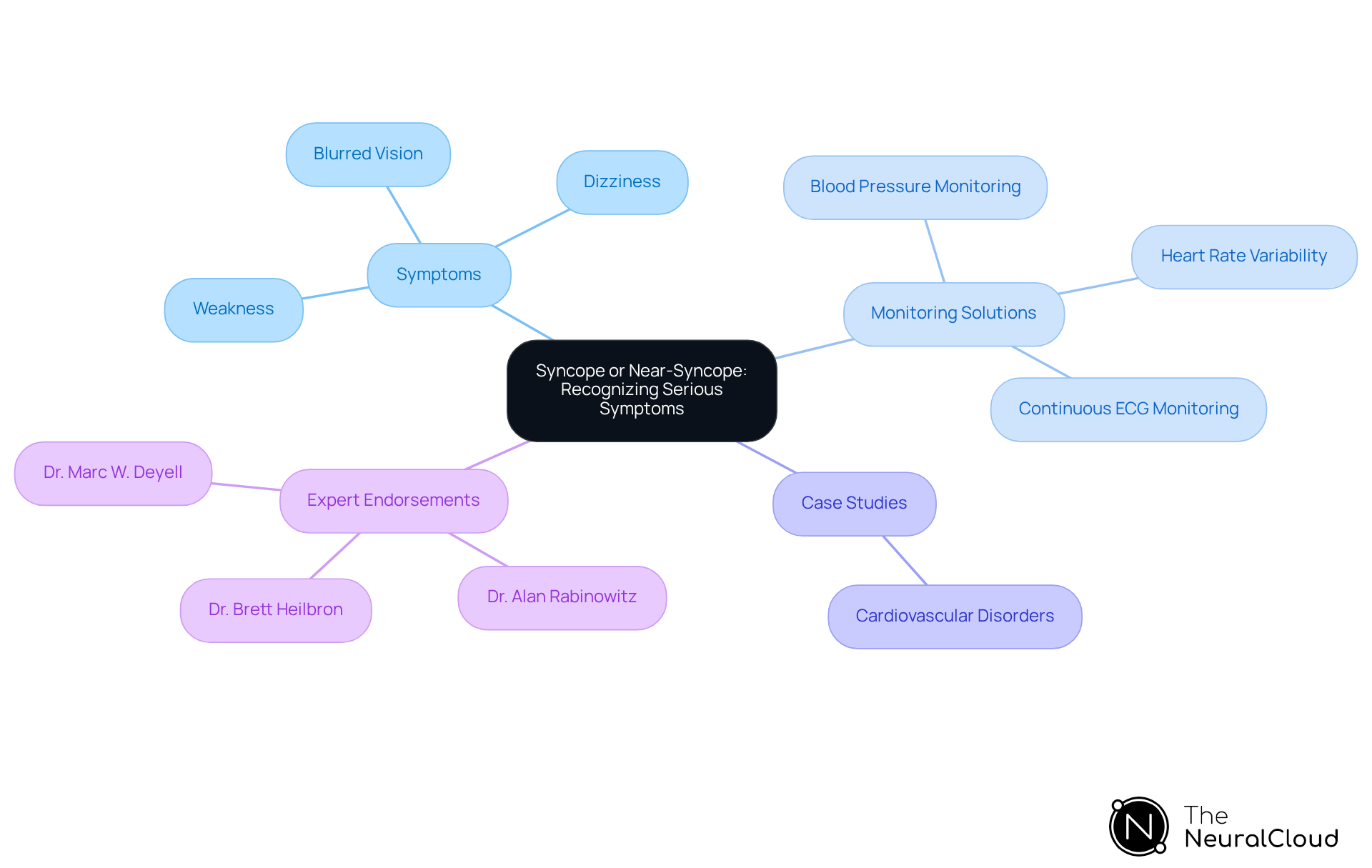 This mindmap illustrates the critical aspects of syncope and near-syncope, showing how symptoms, monitoring technologies, and expert insights are interconnected. Each branch represents a key area of focus, helping you see the bigger picture of managing these serious symptoms. This mindmap illustrates the critical aspects of syncope and near-syncope, showing how symptoms, monitoring technologies, and expert insights are interconnected. Each branch represents a key area of focus, helping you see the bigger picture of managing these serious symptoms.