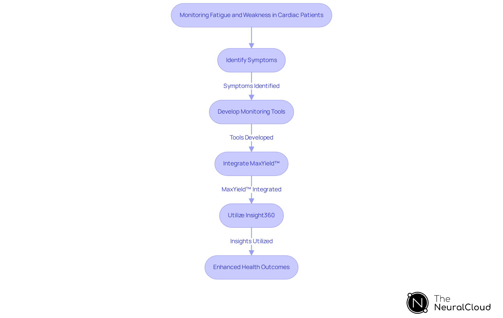 This flowchart outlines the steps taken to monitor fatigue and weakness in patients. Each box represents a key action in the process, showing how we move from identifying symptoms to using advanced technology for better health outcomes. This flowchart outlines the steps taken to monitor fatigue and weakness in patients. Each box represents a key action in the process, showing how we move from identifying symptoms to using advanced technology for better health outcomes.
