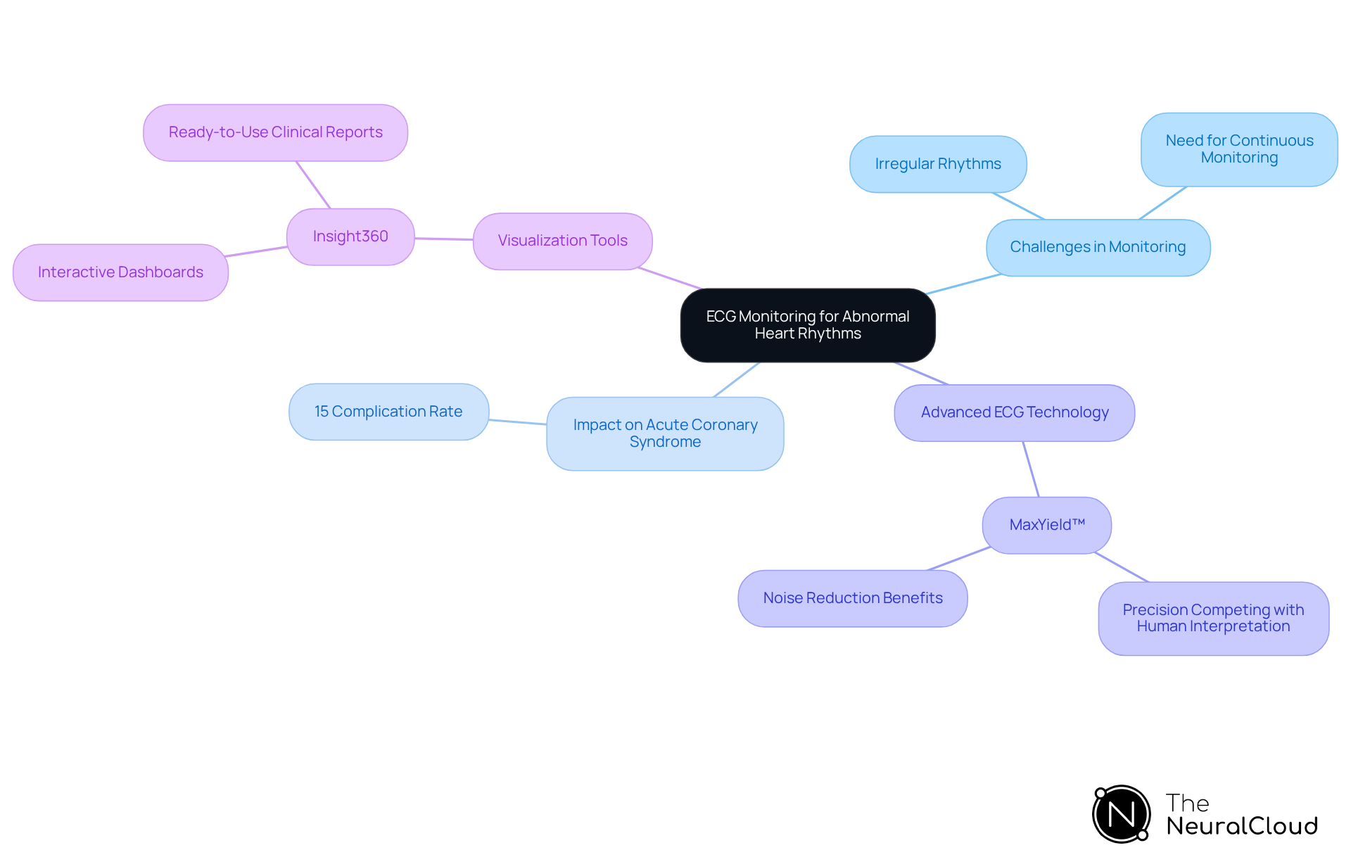 This mindmap starts with the central theme of ECG monitoring and branches out to show related topics. Each branch represents a key area of discussion, helping you see how they connect to the main idea. The colors help differentiate between the various aspects, making it easier to follow the relationships. This mindmap starts with the central theme of ECG monitoring and branches out to show related topics. Each branch represents a key area of discussion, helping you see how they connect to the main idea. The colors help differentiate between the various aspects, making it easier to follow the relationships.