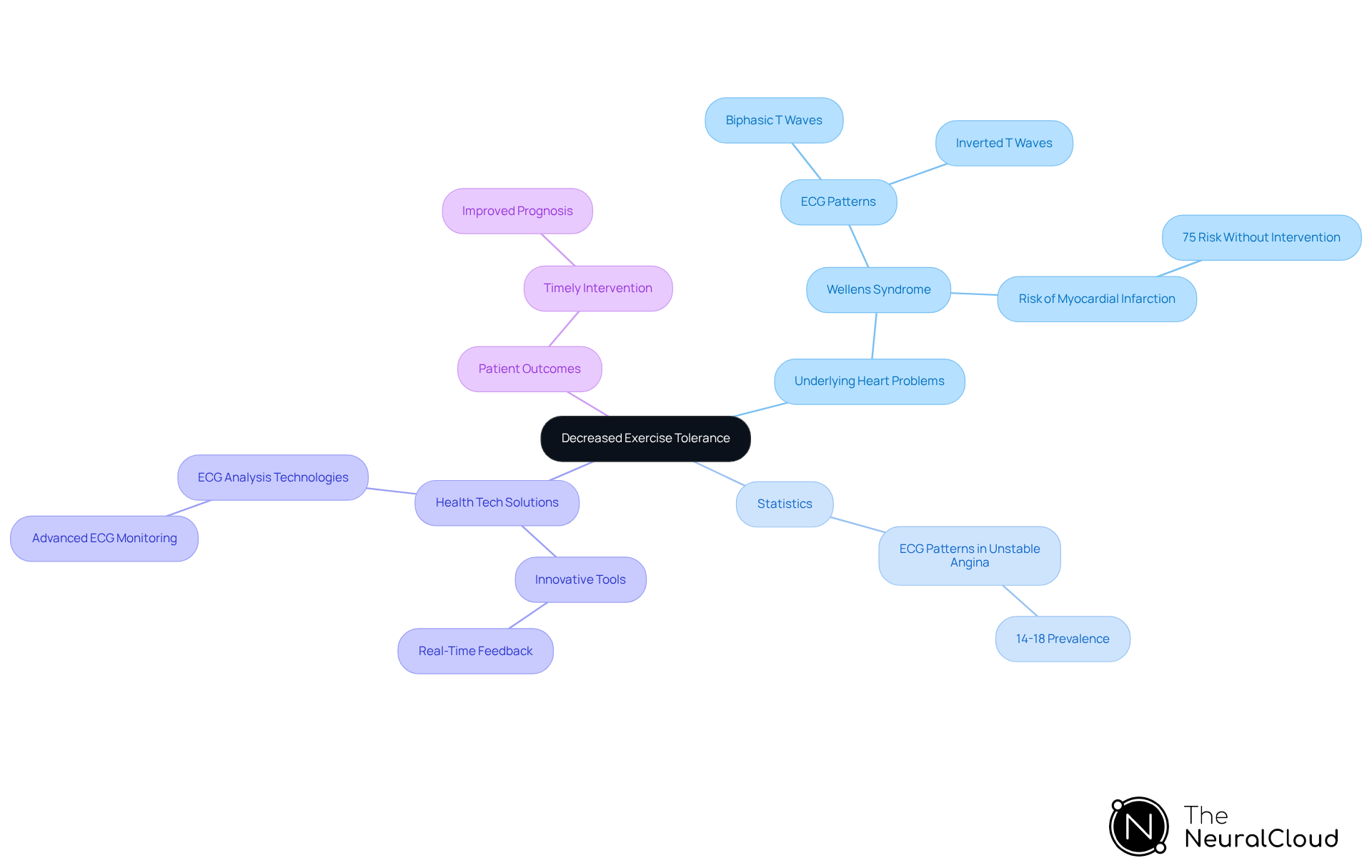This mindmap starts with the main issue of decreased exercise tolerance at the center. Each branch represents a related topic, showing how they connect to the central idea. For example, the statistics branch highlights important data that informs health tech solutions, which in turn can improve patient outcomes. This mindmap starts with the main issue of decreased exercise tolerance at the center. Each branch represents a related topic, showing how they connect to the central idea. For example, the statistics branch highlights important data that informs health tech solutions, which in turn can improve patient outcomes.