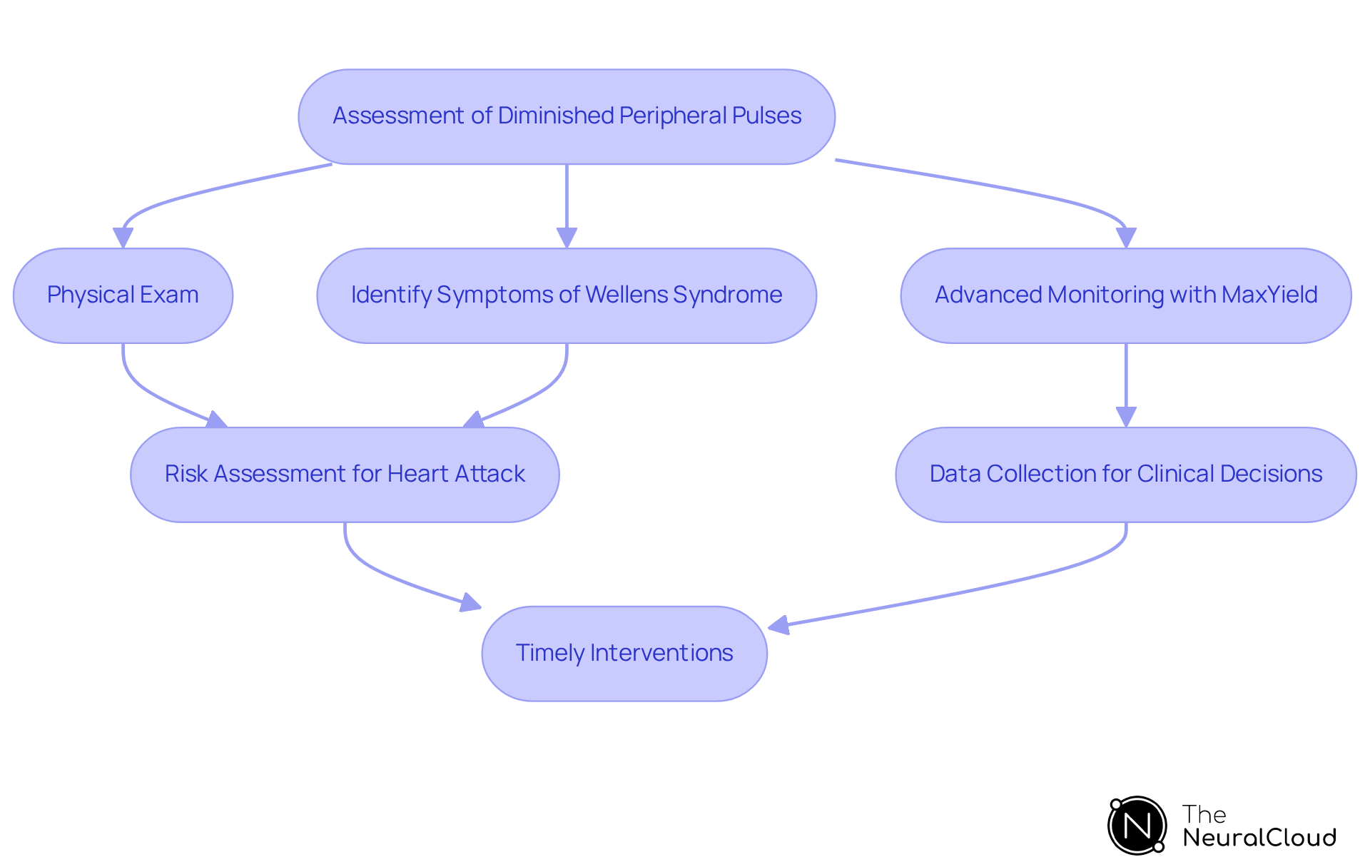 This flowchart illustrates the steps involved in assessing diminished peripheral pulses and the subsequent actions taken by clinicians. Start at the top with the assessment, then follow the arrows to see how each step leads to important clinical decisions and interventions. This flowchart illustrates the steps involved in assessing diminished peripheral pulses and the subsequent actions taken by clinicians. Start at the top with the assessment, then follow the arrows to see how each step leads to important clinical decisions and interventions.