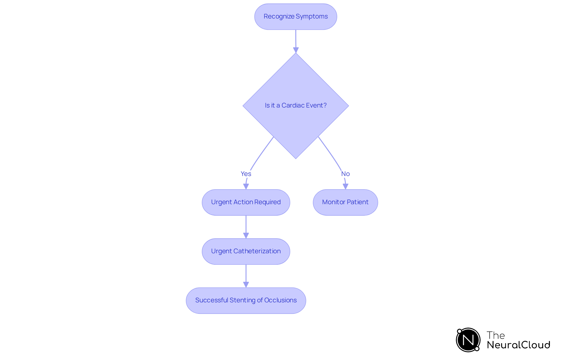This flowchart shows the critical steps in managing Wellens Syndrome. Start by recognizing symptoms, then decide if urgent action is needed. If yes, proceed to urgent catheterization and stenting. Each step is crucial for improving patient outcomes. This flowchart shows the critical steps in managing Wellens Syndrome. Start by recognizing symptoms, then decide if urgent action is needed. If yes, proceed to urgent catheterization and stenting. Each step is crucial for improving patient outcomes.