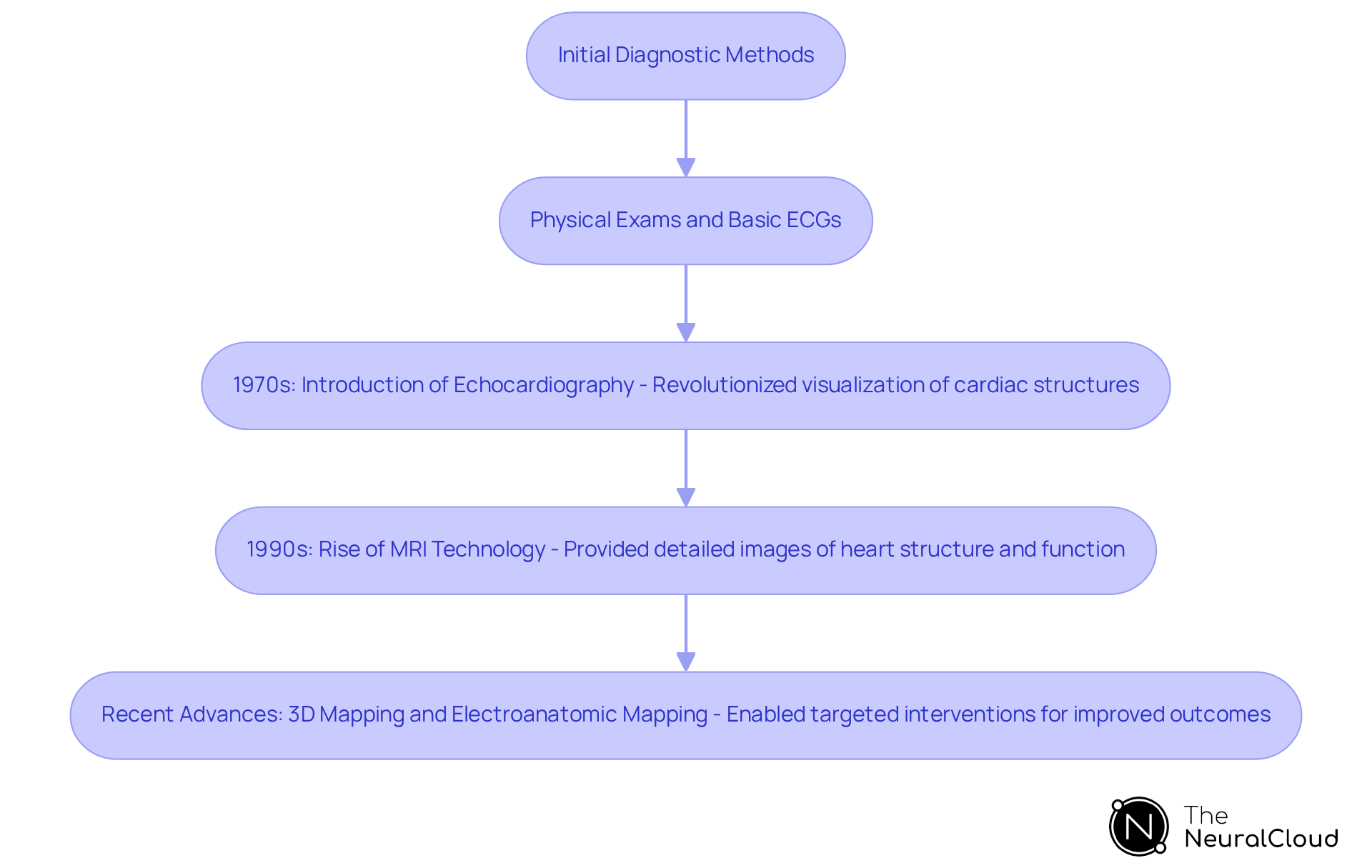 Follow the arrows to see how imaging techniques have evolved over time, starting from basic methods to advanced technologies that improve diagnosis and treatment of atrial fibrillation. Follow the arrows to see how imaging techniques have evolved over time, starting from basic methods to advanced technologies that improve diagnosis and treatment of atrial fibrillation.