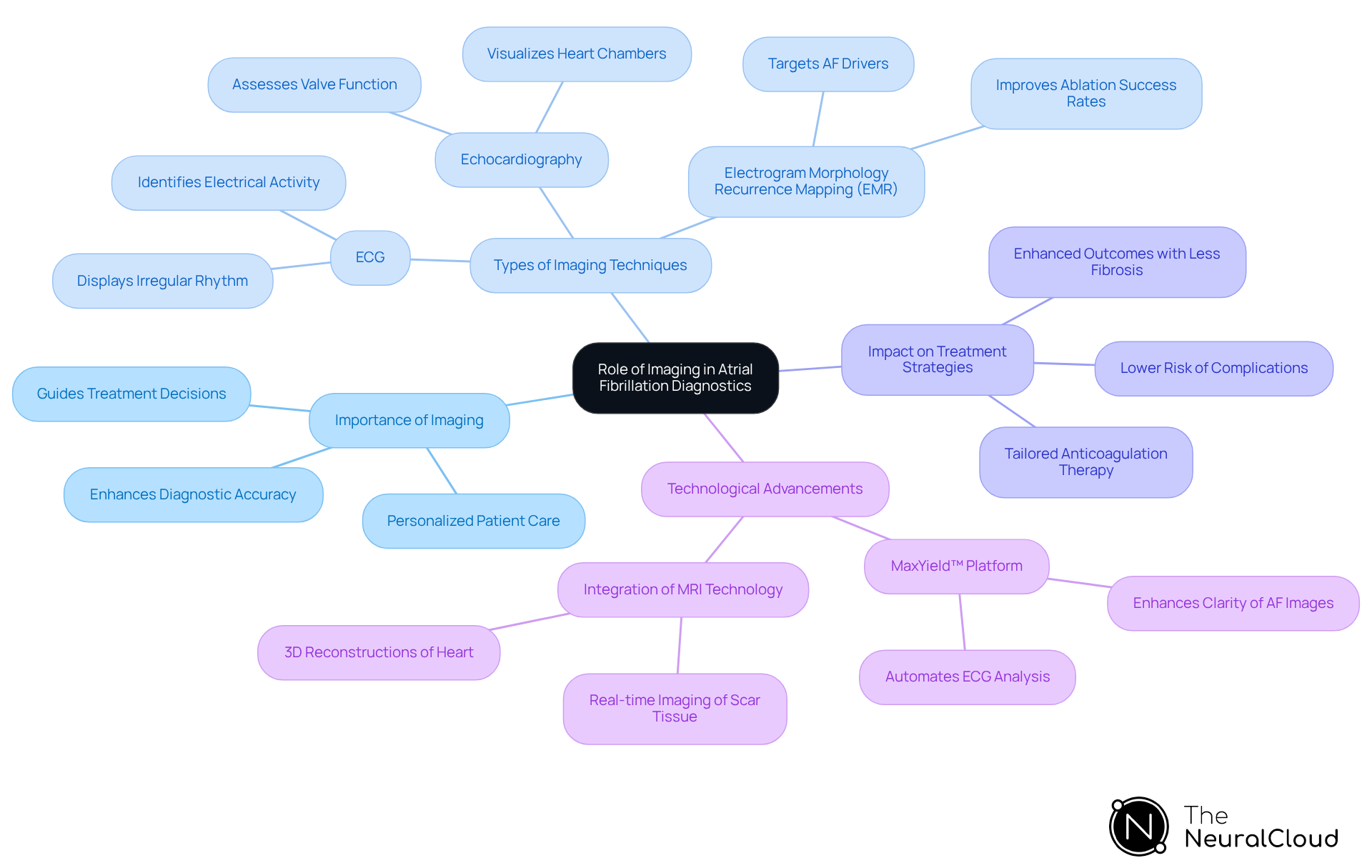 This mindmap illustrates how different imaging techniques contribute to diagnosing and managing atrial fibrillation. Start at the center with the main theme, then explore the branches to see how each imaging method plays a role in treatment decisions and technological advancements. This mindmap illustrates how different imaging techniques contribute to diagnosing and managing atrial fibrillation. Start at the center with the main theme, then explore the branches to see how each imaging method plays a role in treatment decisions and technological advancements.