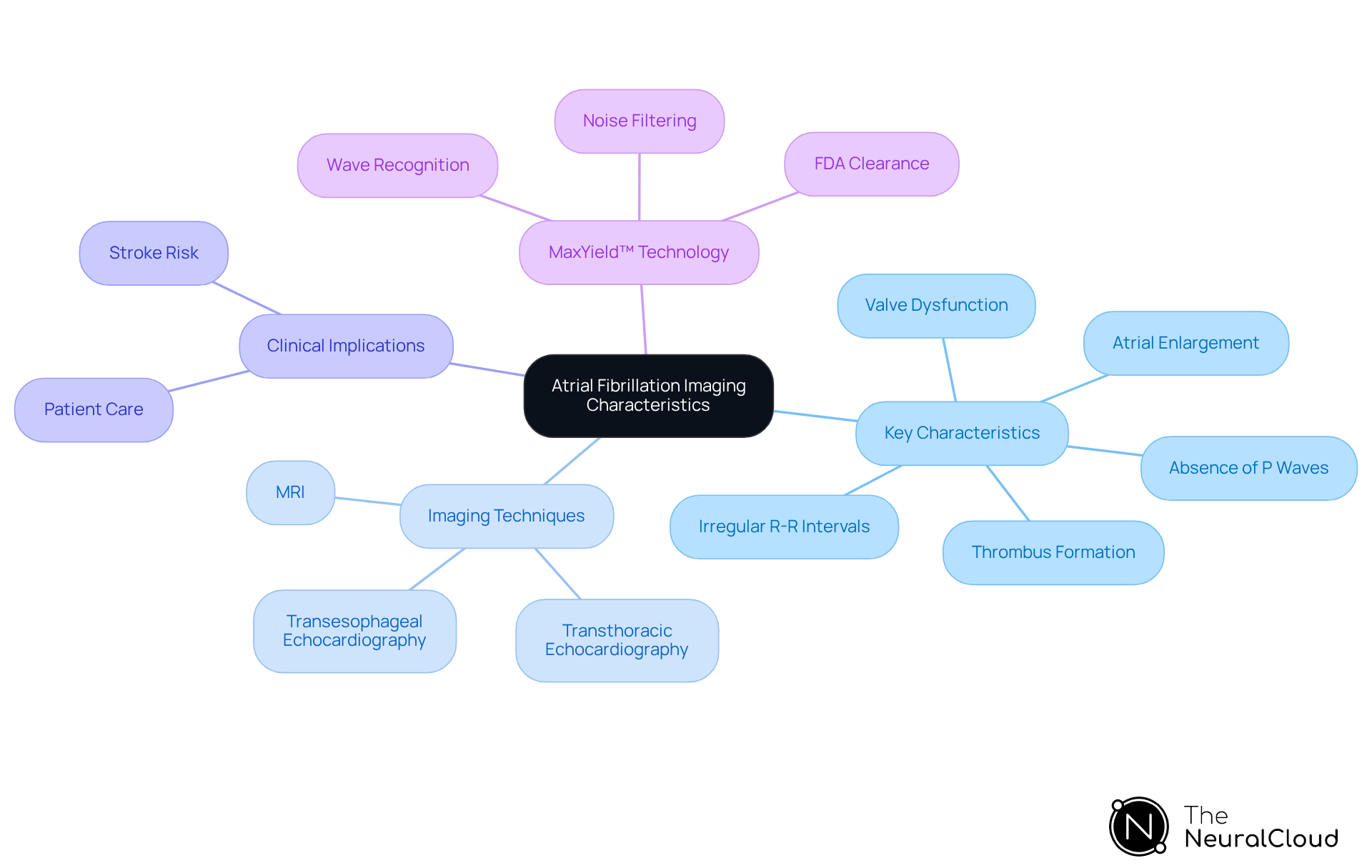 This mindmap starts with the central theme of atrial fibrillation imaging and branches out into various important aspects. Each branch represents a different area of focus, helping you see how they connect to the overall understanding of atrial fibrillation and its diagnosis. This mindmap starts with the central theme of atrial fibrillation imaging and branches out into various important aspects. Each branch represents a different area of focus, helping you see how they connect to the overall understanding of atrial fibrillation and its diagnosis.