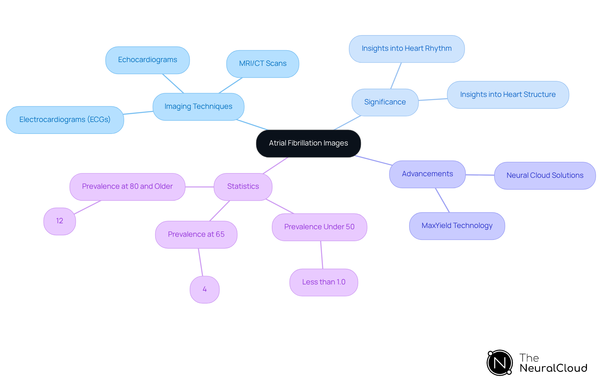 This mindmap starts with the central idea of atrial fibrillation images and branches out into various related topics. Each branch represents a different aspect of AF imaging, helping you see how they connect and contribute to understanding and managing this condition. This mindmap starts with the central idea of atrial fibrillation images and branches out into various related topics. Each branch represents a different aspect of AF imaging, helping you see how they connect and contribute to understanding and managing this condition.