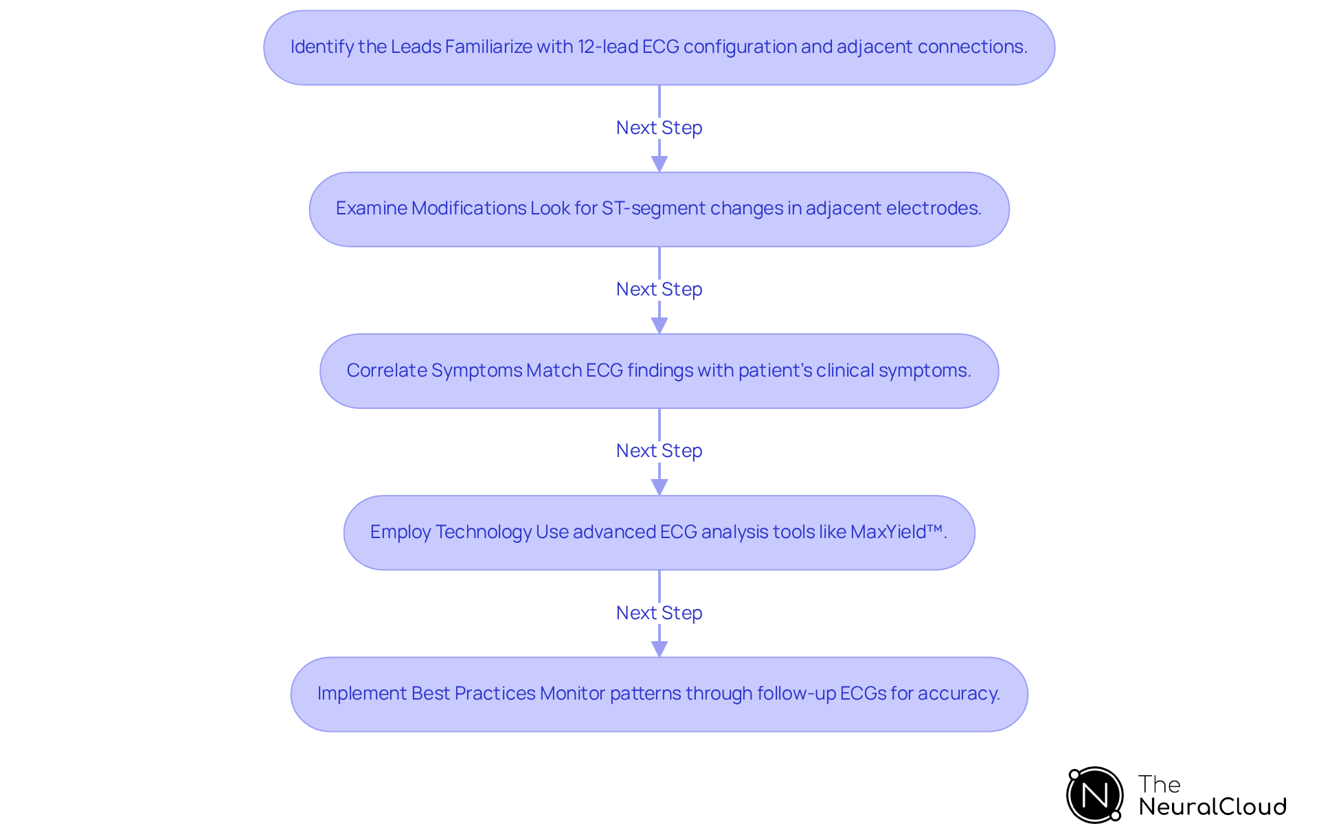 Follow the arrows to see how to interpret ECGs using contiguous leads. Each box represents a step in the process, guiding you from identifying leads to implementing best practices for accurate diagnosis. Follow the arrows to see how to interpret ECGs using contiguous leads. Each box represents a step in the process, guiding you from identifying leads to implementing best practices for accurate diagnosis.