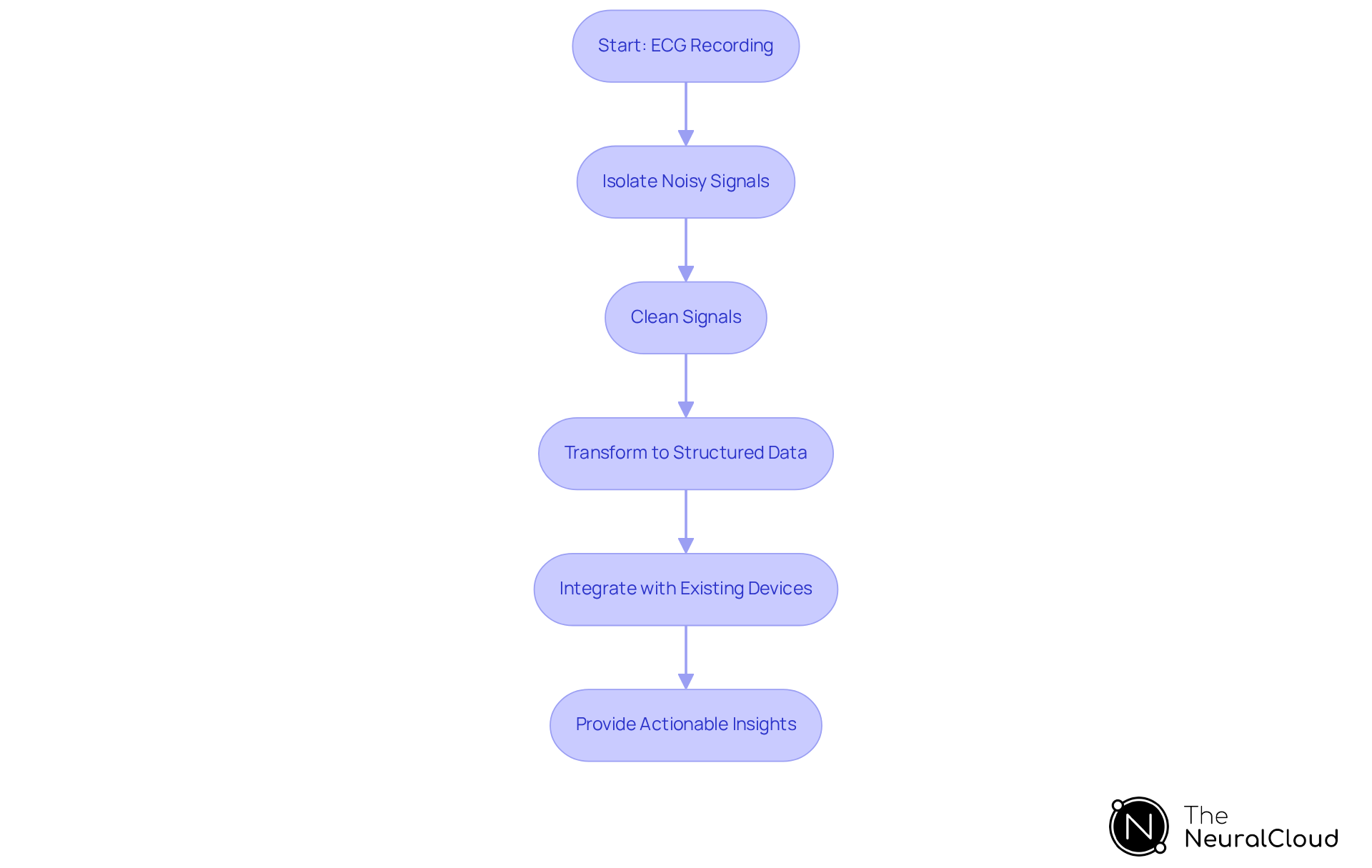 This flowchart illustrates the steps involved in enhancing ECG analysis using MaxYield™. Each box represents a key stage in the process, showing how raw ECG recordings are transformed into reliable data for better patient management. This flowchart illustrates the steps involved in enhancing ECG analysis using MaxYield™. Each box represents a key stage in the process, showing how raw ECG recordings are transformed into reliable data for better patient management.