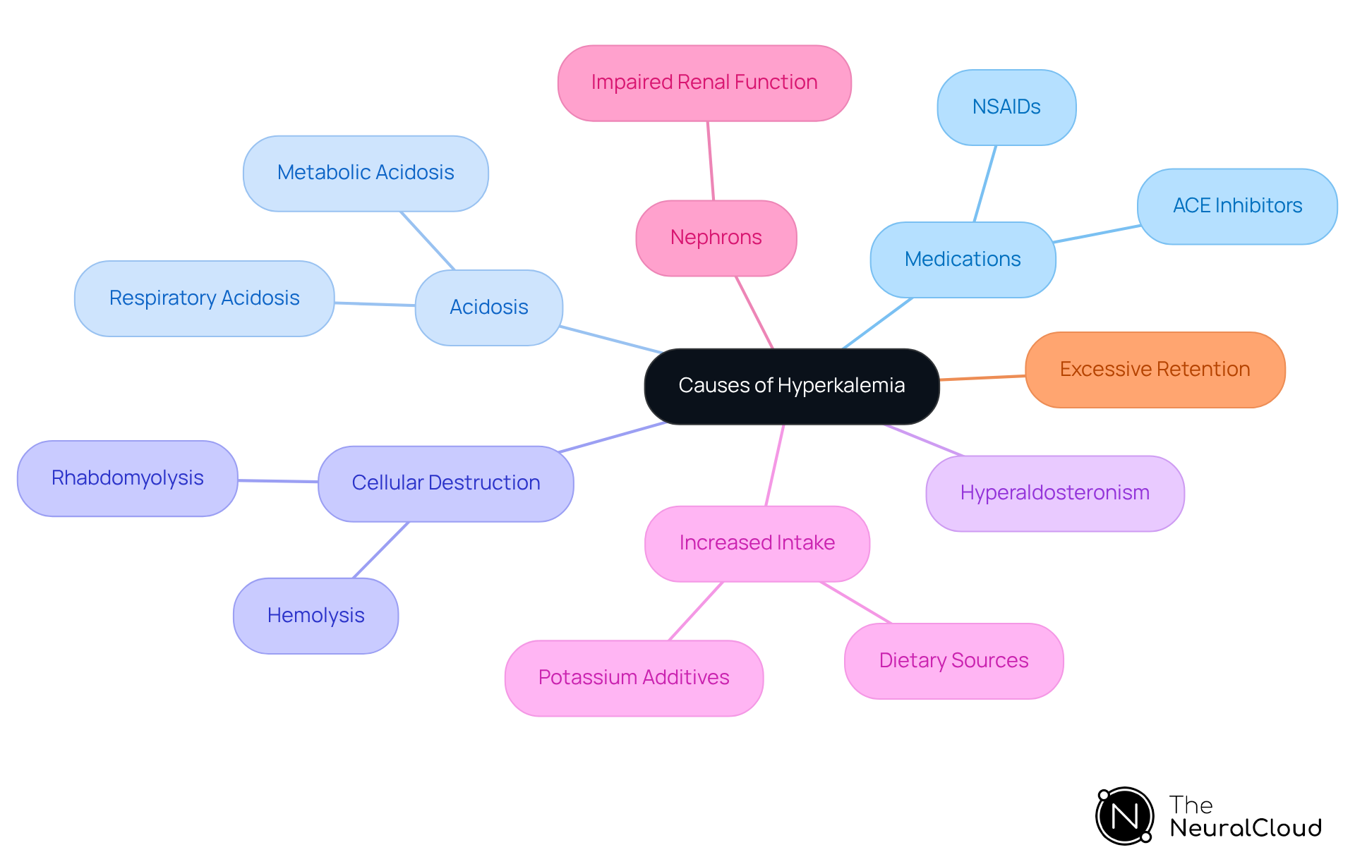 The central node shows the main topic, while each branch represents a specific cause of hyperkalemia. This layout helps you quickly recall the causes by following the mnemonic 'MACHINE'. The central node shows the main topic, while each branch represents a specific cause of hyperkalemia. This layout helps you quickly recall the causes by following the mnemonic 'MACHINE'.